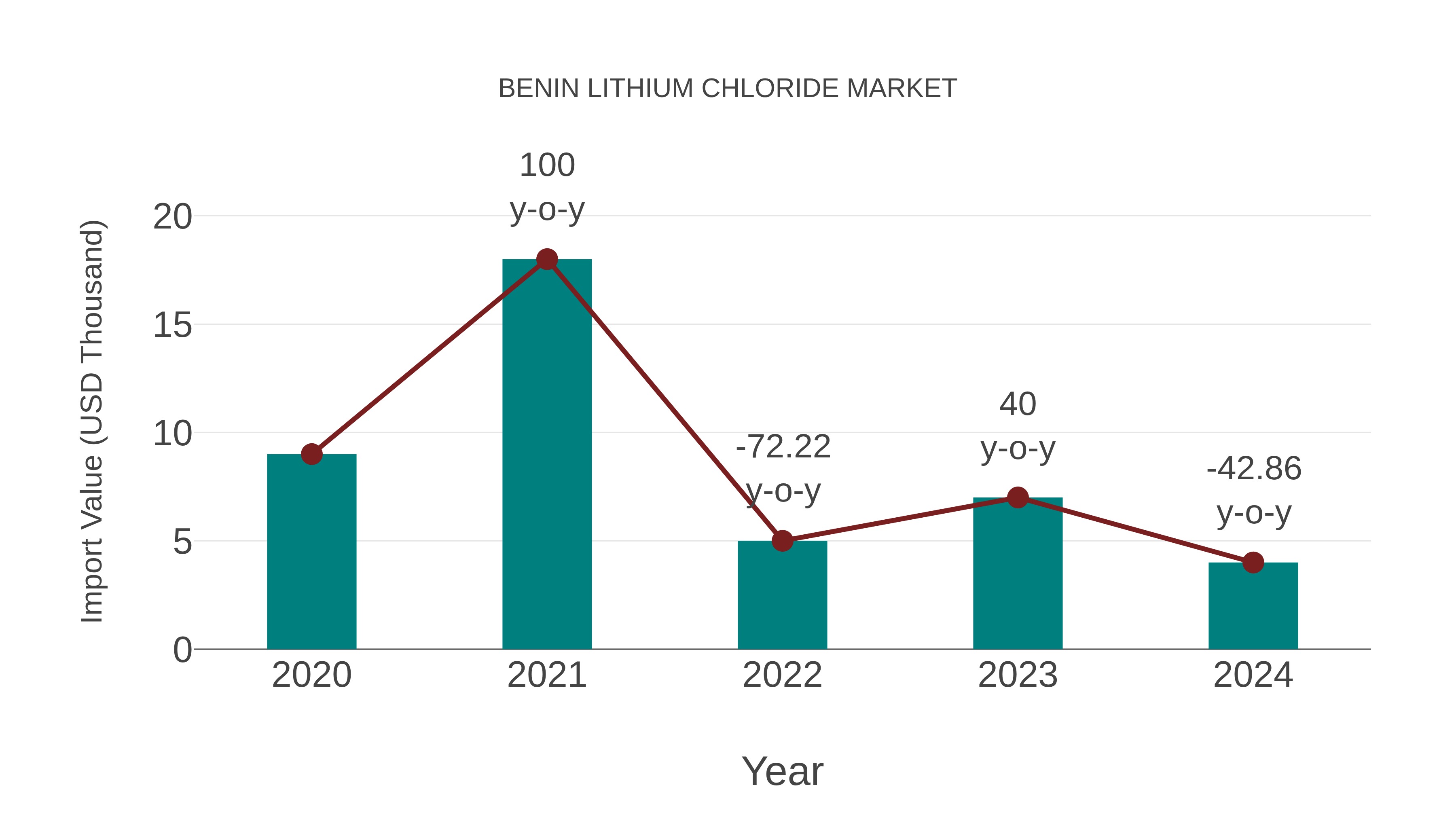  Benin Lithium Chloride Market: Import Trend Analysis