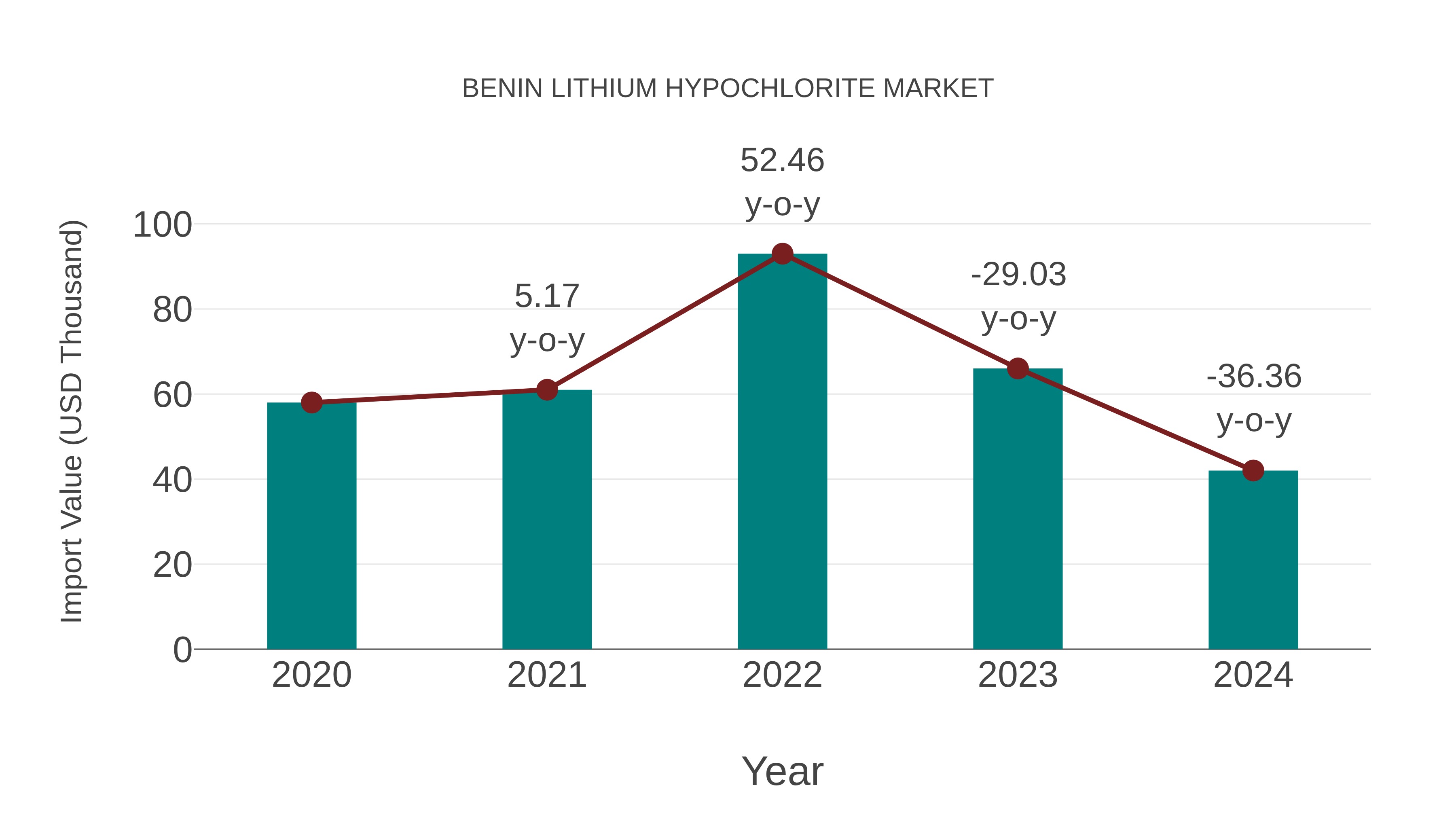  Benin Lithium Hypochlorite Market: Import Trend Analysis