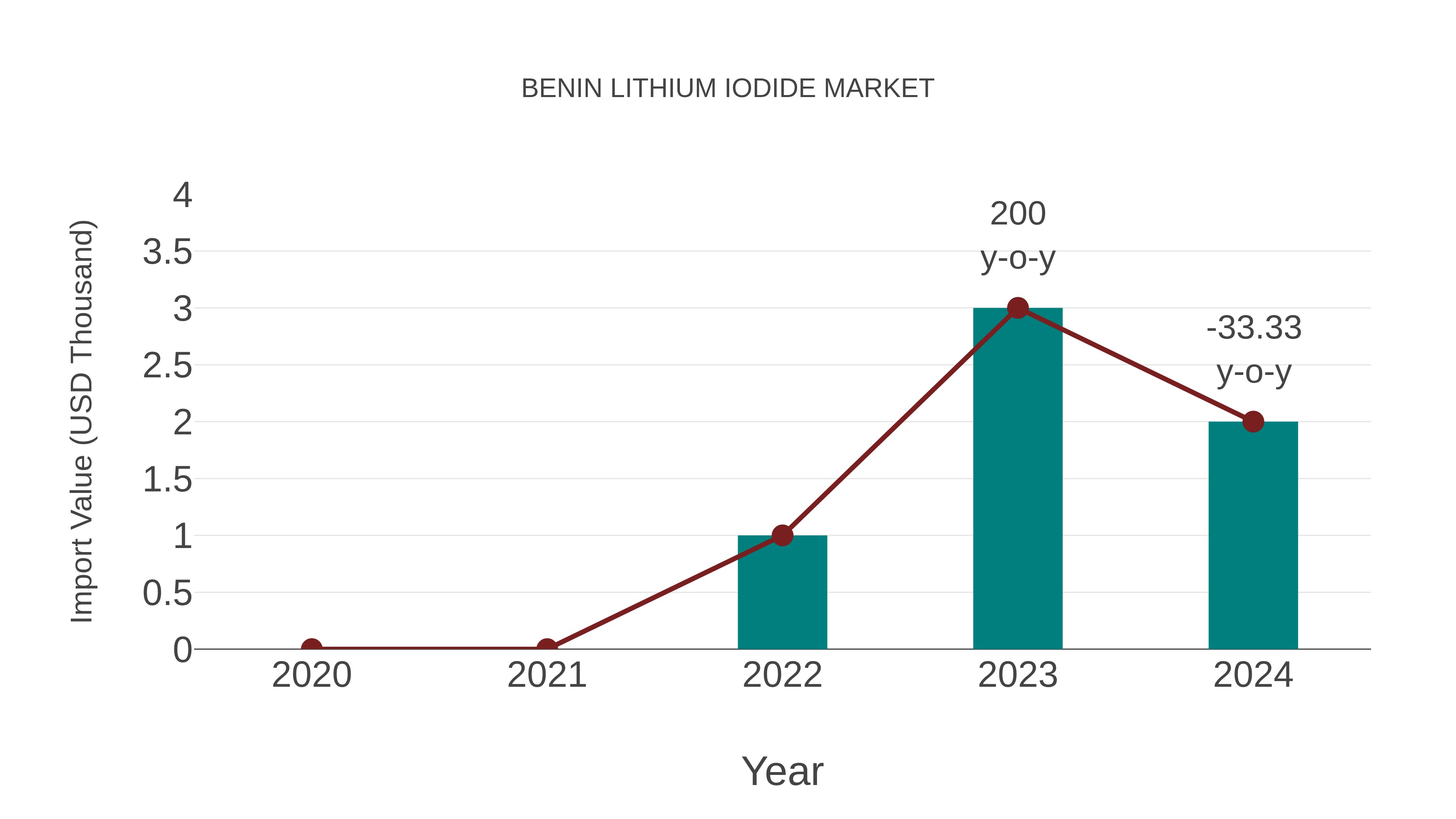  Benin Lithium Iodide Market: Import Trend Analysis