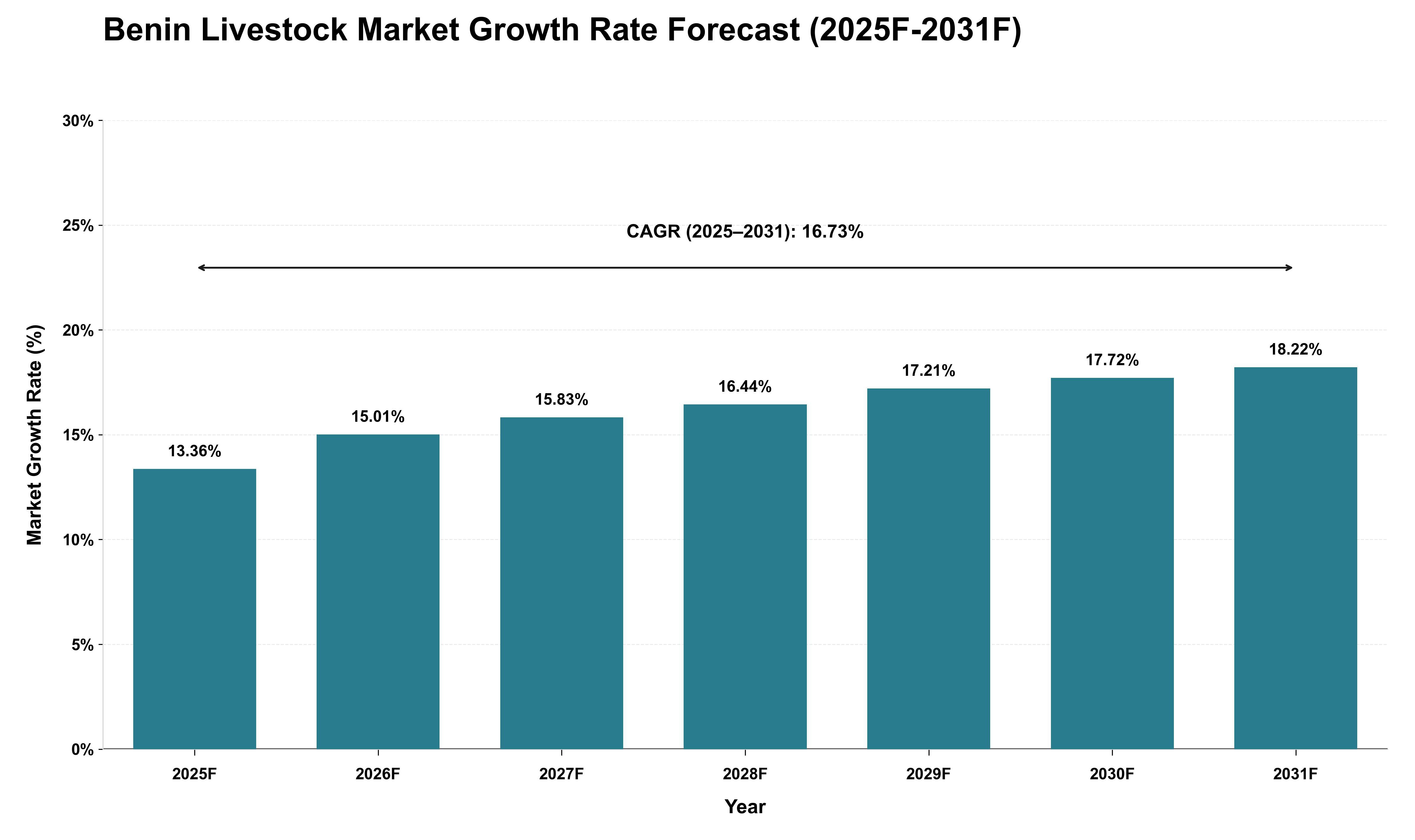 Benin Livestock Market Growth Rate Analysis (2025 - 2031)