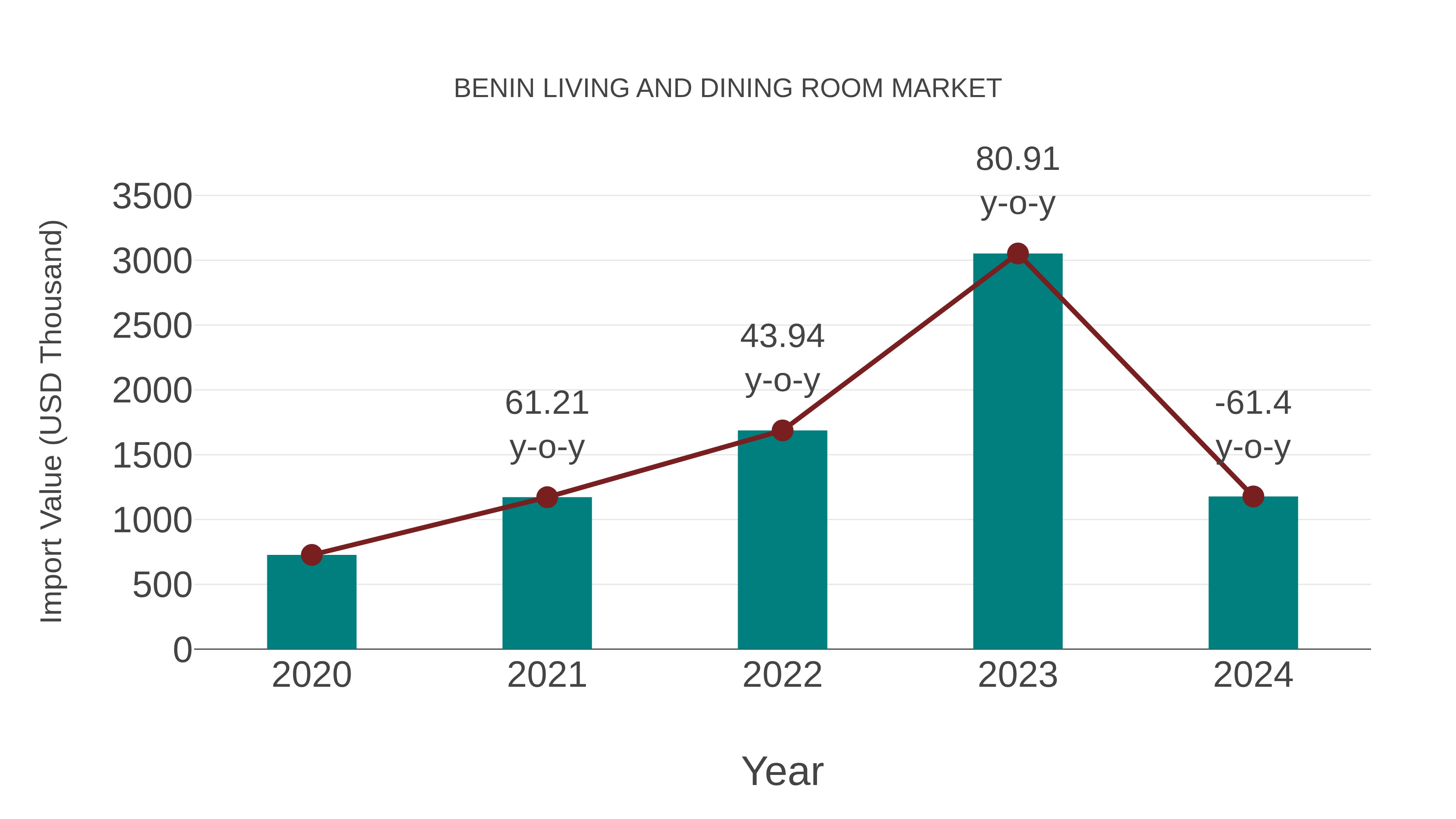  Benin Living and Dining Room Market: Import Trend Analysis