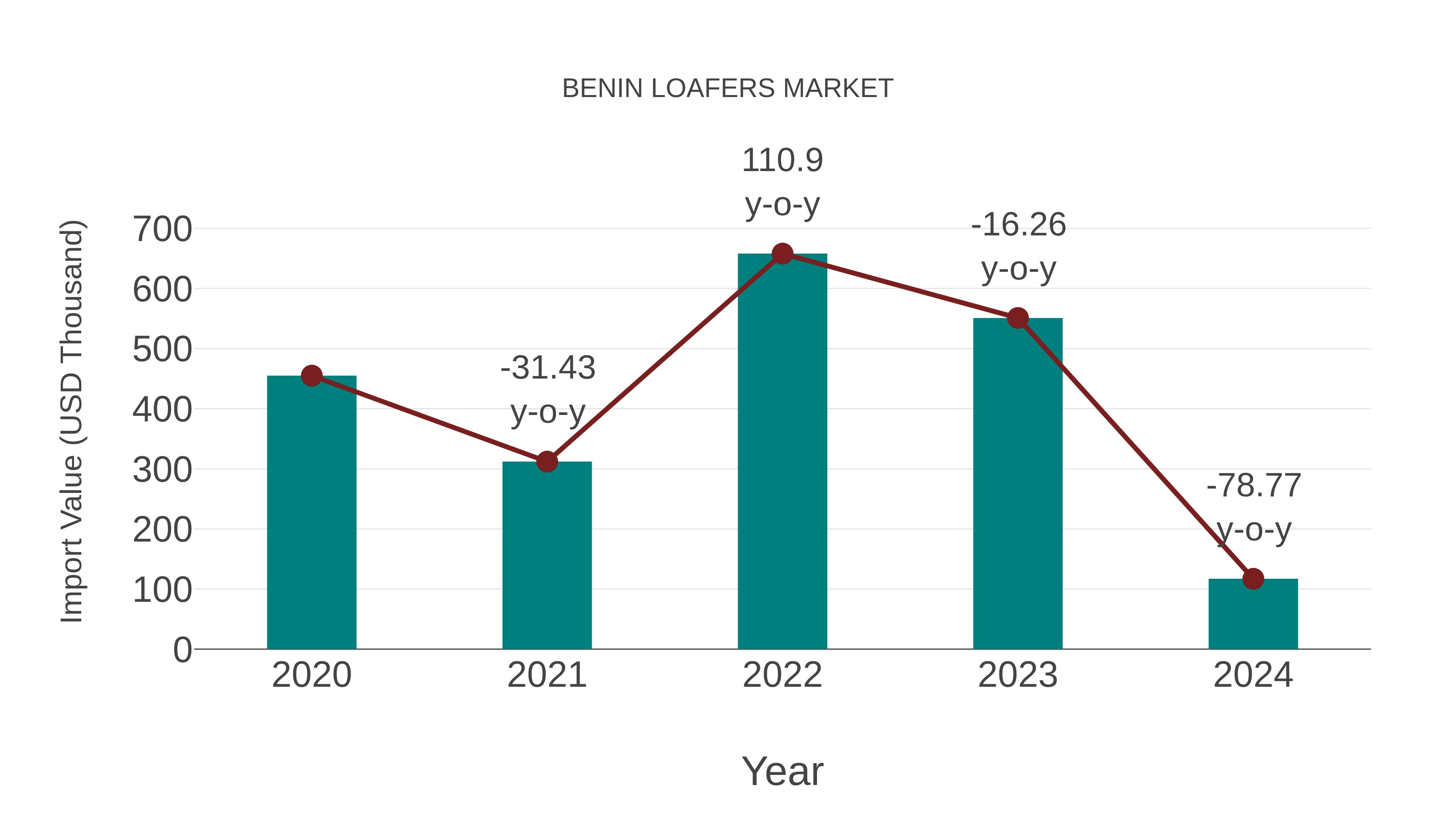  Benin Loafers Market: Import Trend Analysis