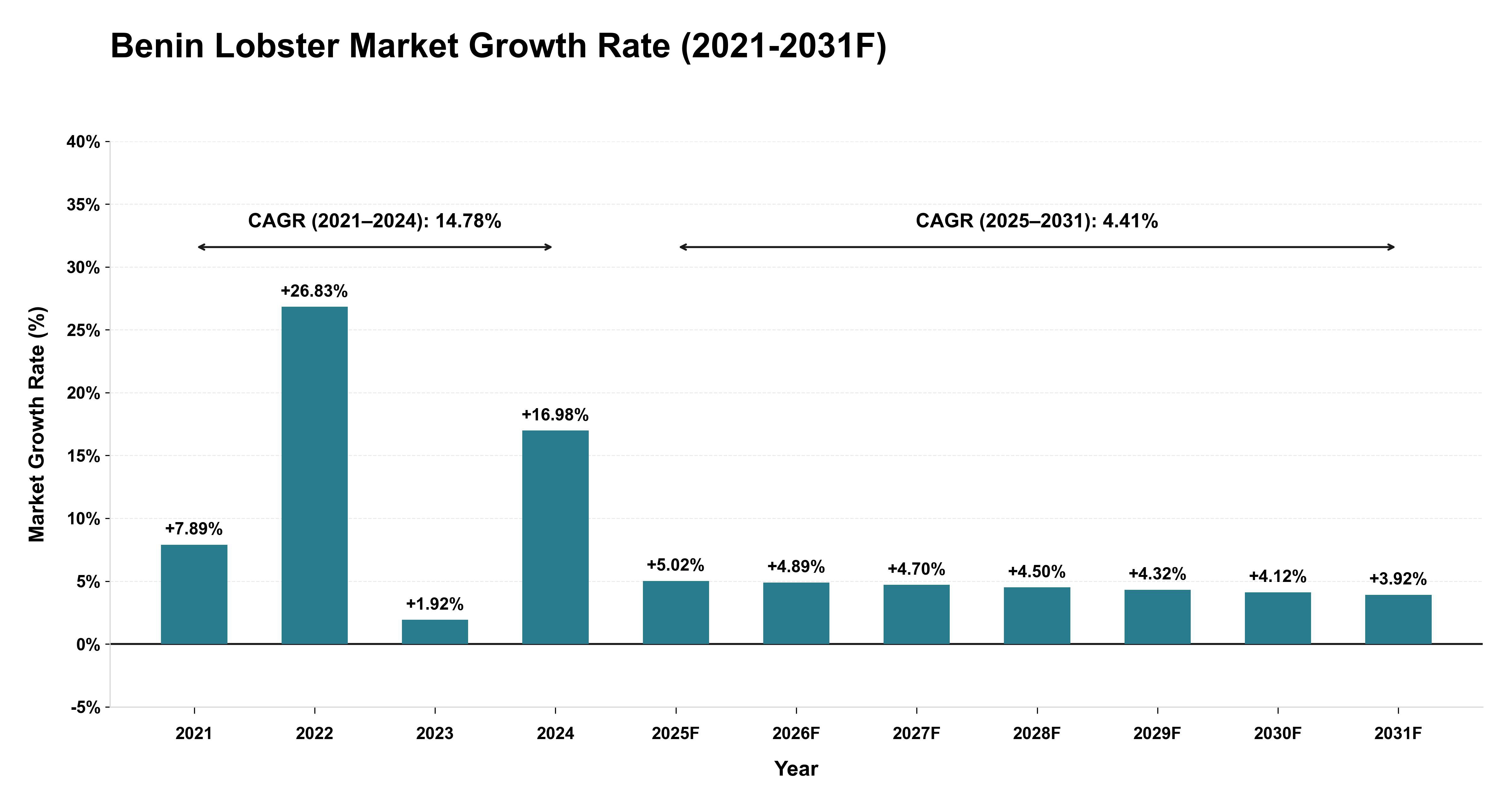Benin Lobster Market Year-wise Growth Rate (2021-2031F)