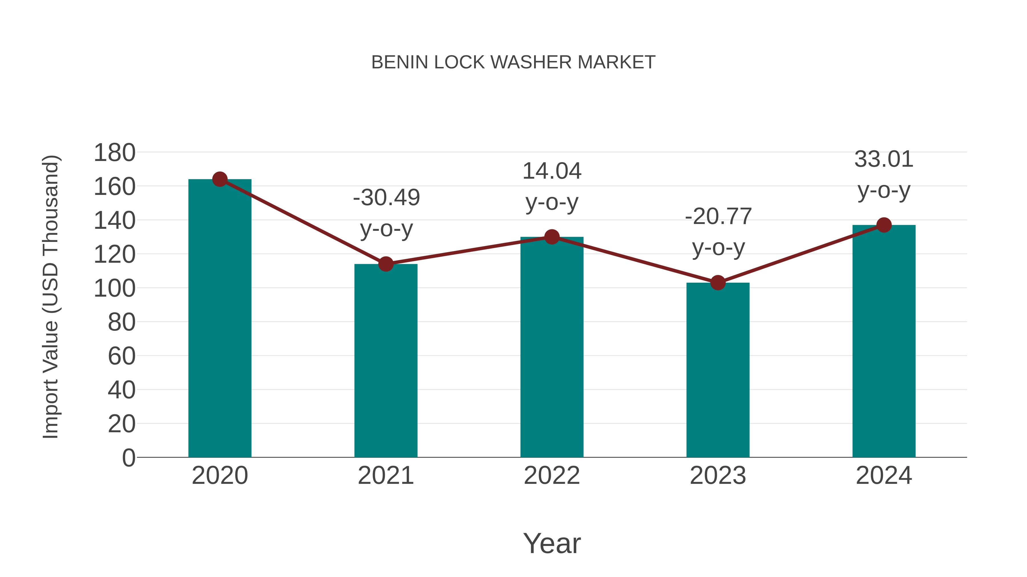  Benin Lock Washer Market: Import Trend Analysis