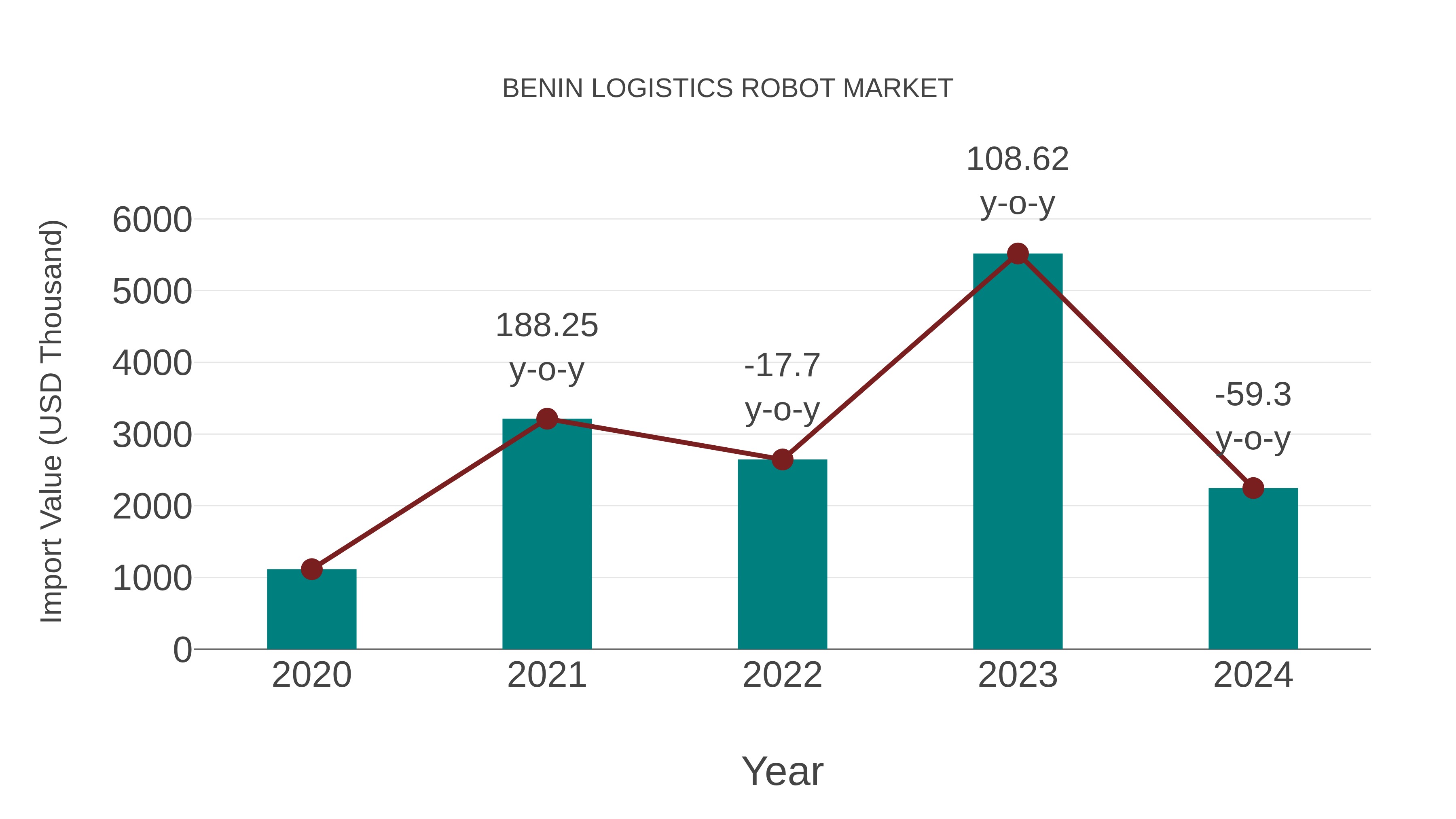  Benin Logistics Robot Market: Import Trend Analysis