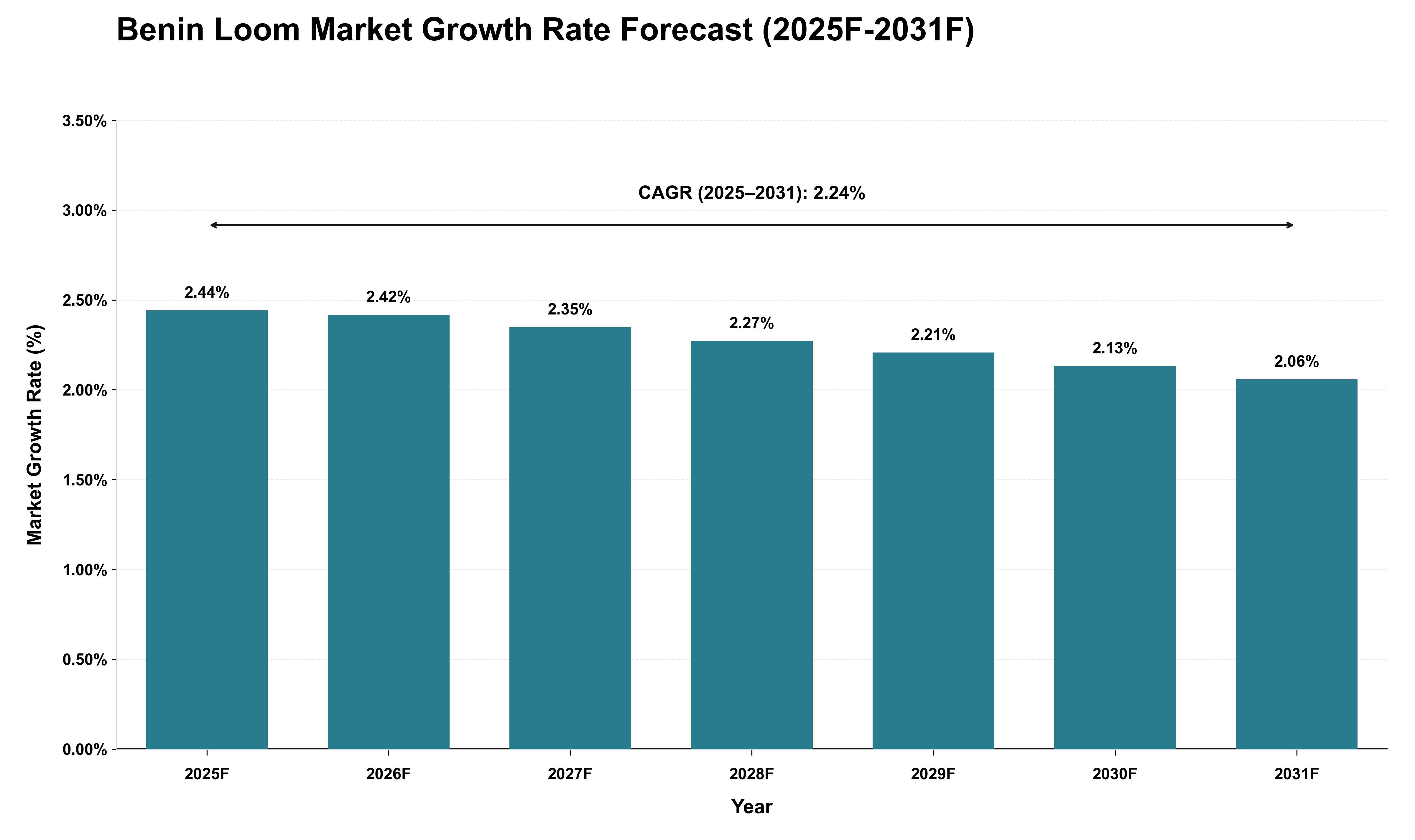 Benin Loom Market Growth Rate Analysis (2025 - 2031)