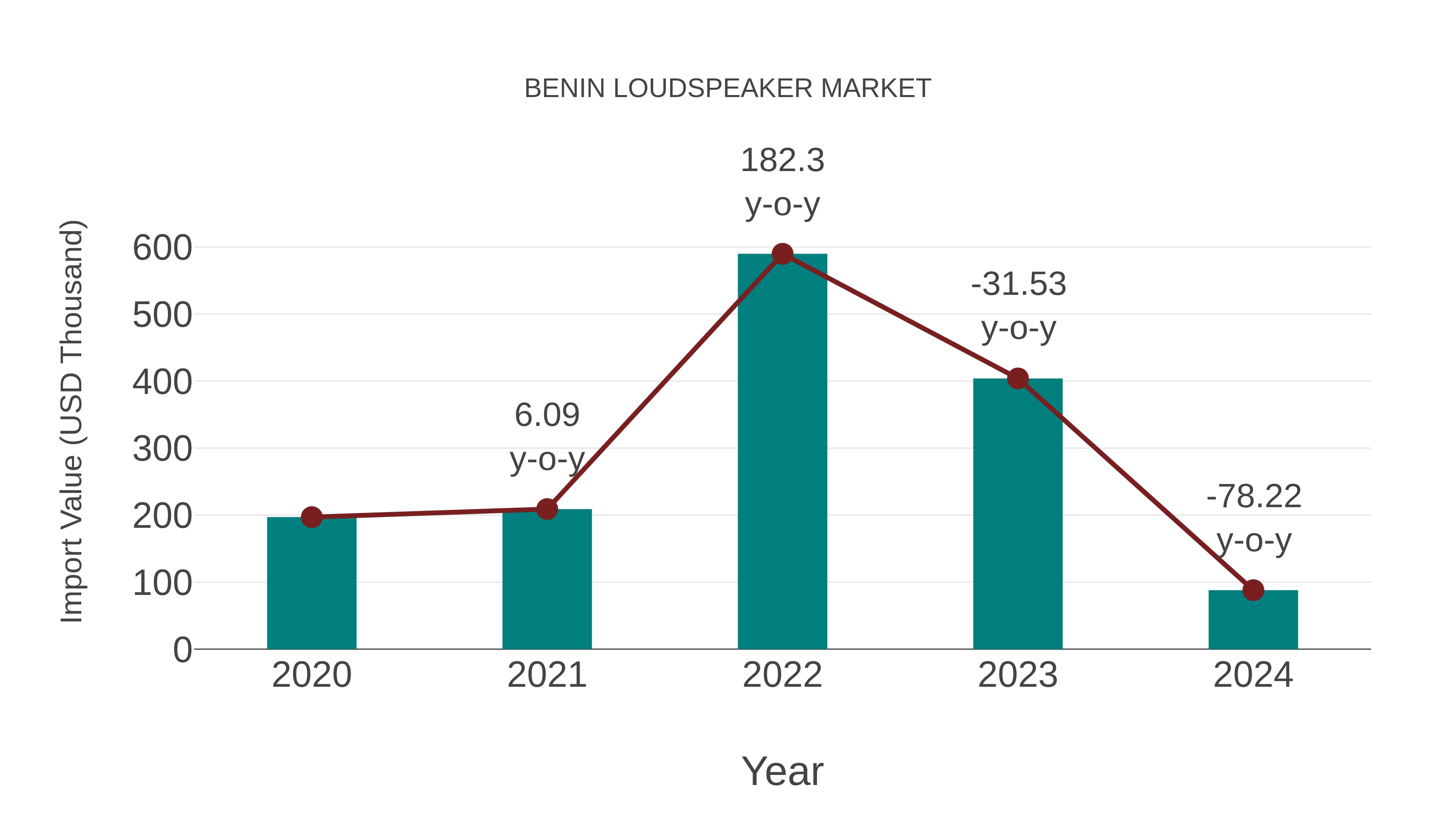  Benin Loudspeaker Market: Import Trend Analysis