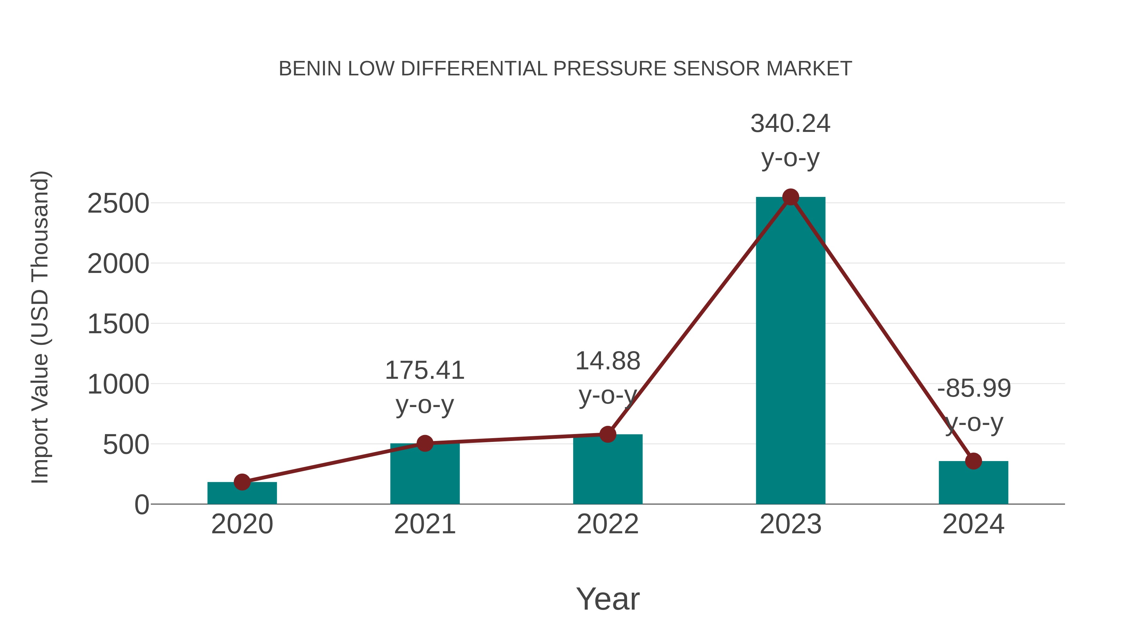  Benin Low Differential Pressure Sensor Market: Import Trend Analysis