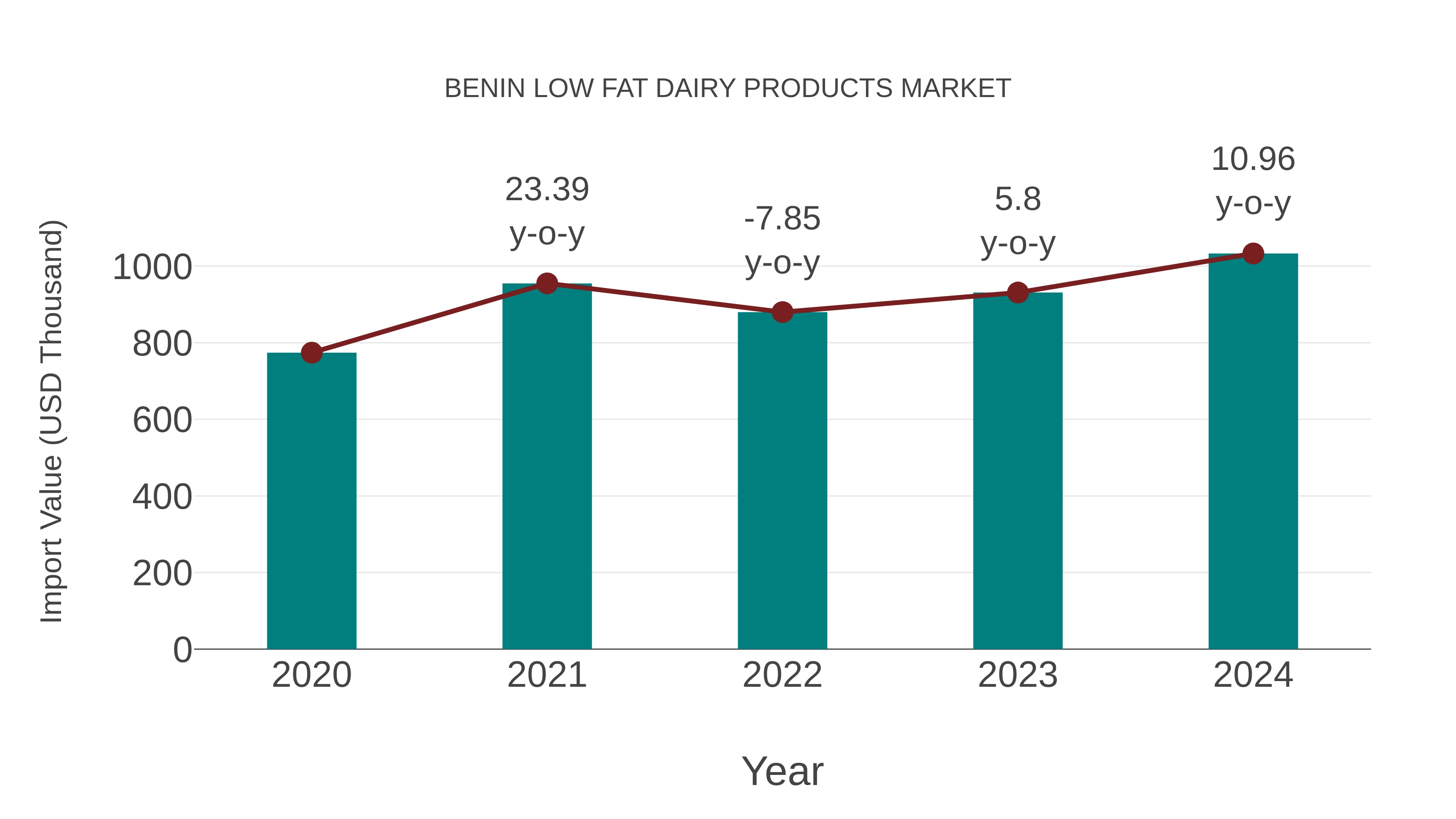 Benin Low Fat Dairy Products Market: Import Trend Analysis