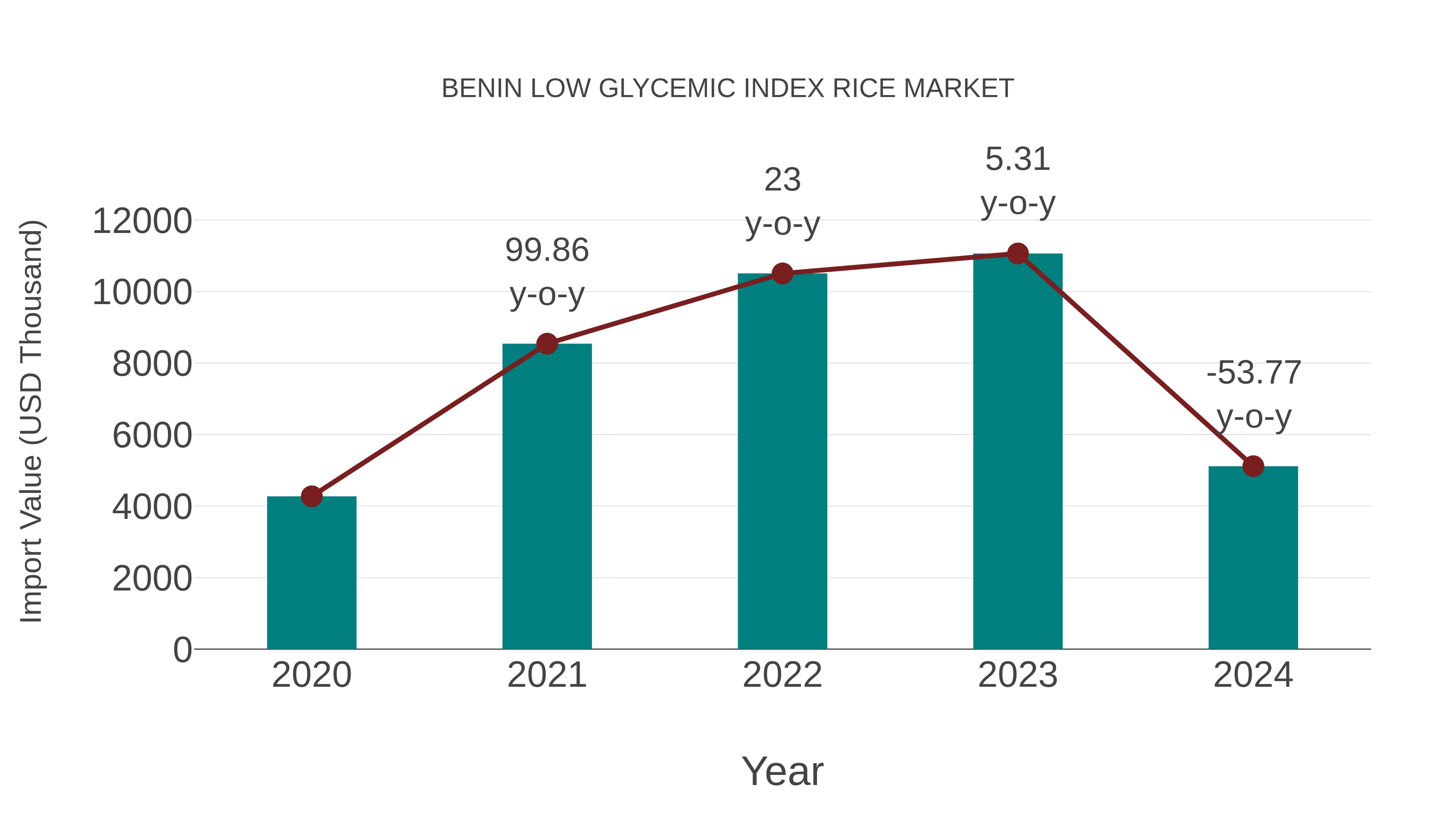  Benin Low Glycemic Index Rice Market: Import Trend Analysis