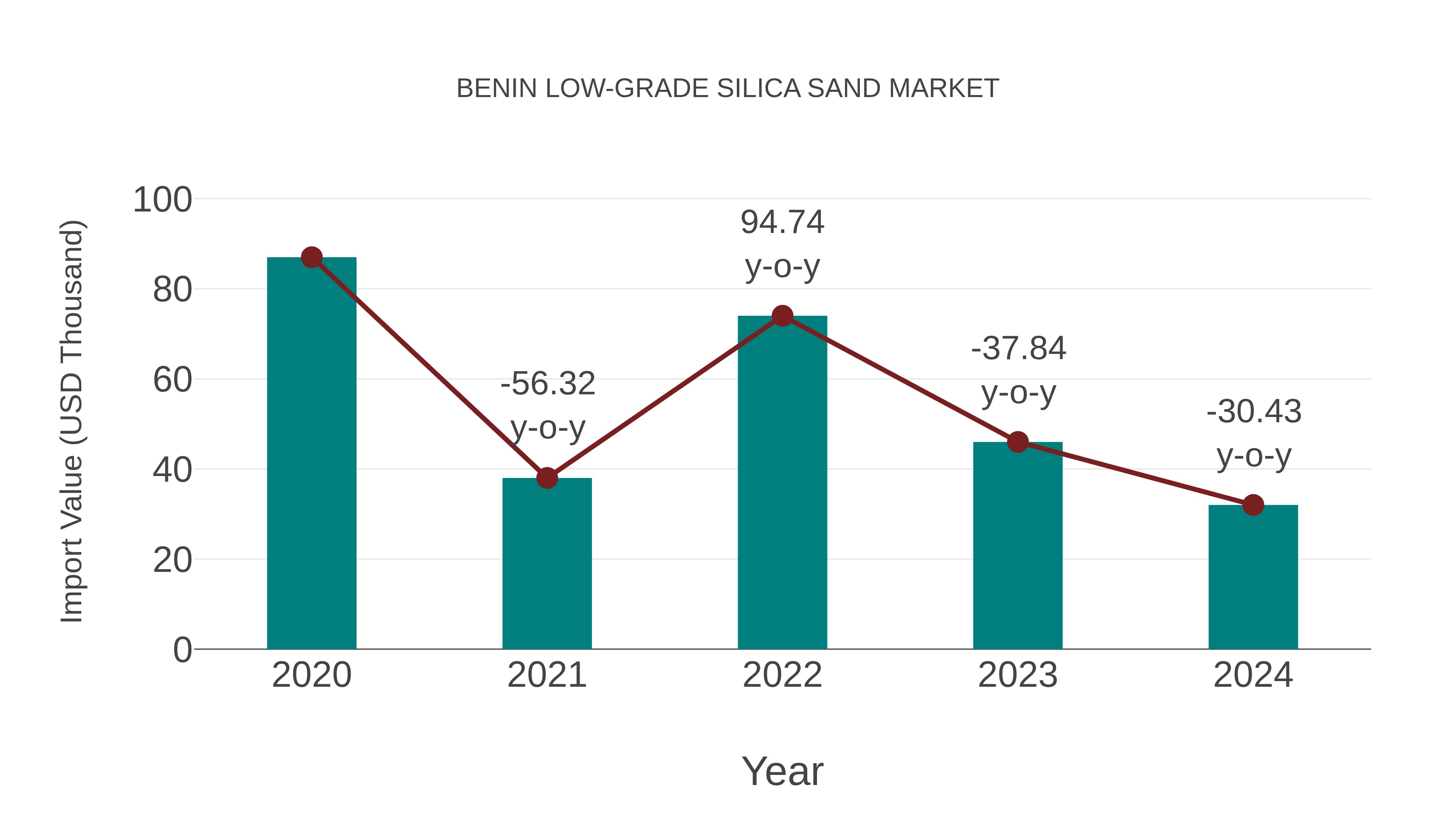  Benin Low-grade Silica Sand Market: Import Trend Analysis