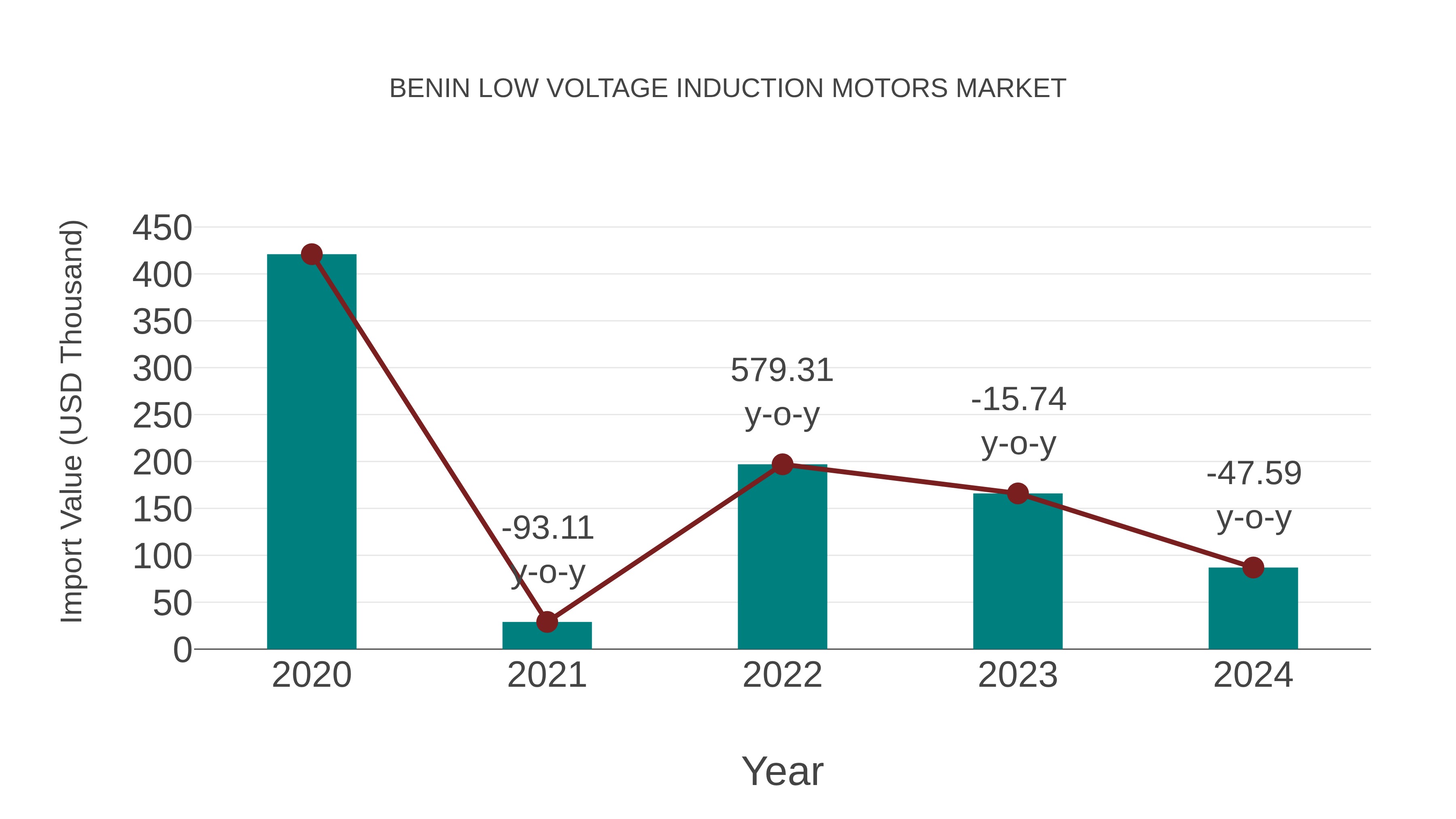  Benin Low Voltage Induction Motors Market: Import Trend Analysis