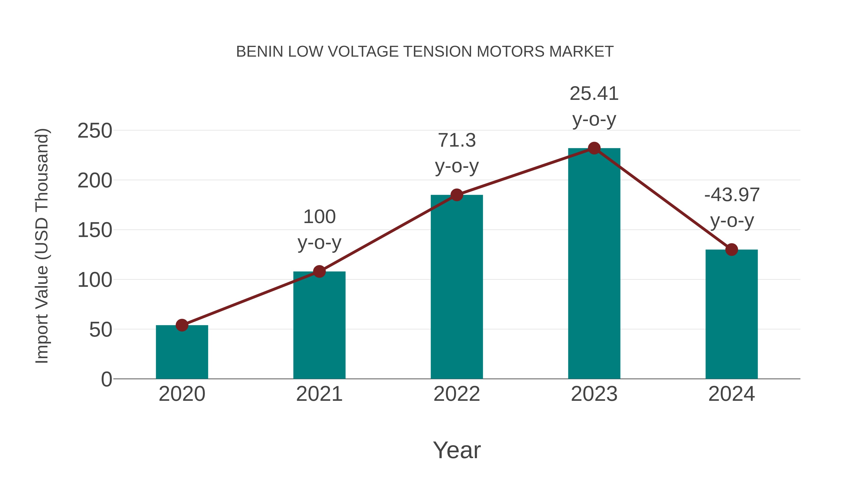  Benin Low Voltage Tension Motors Market: Import Trend Analysis