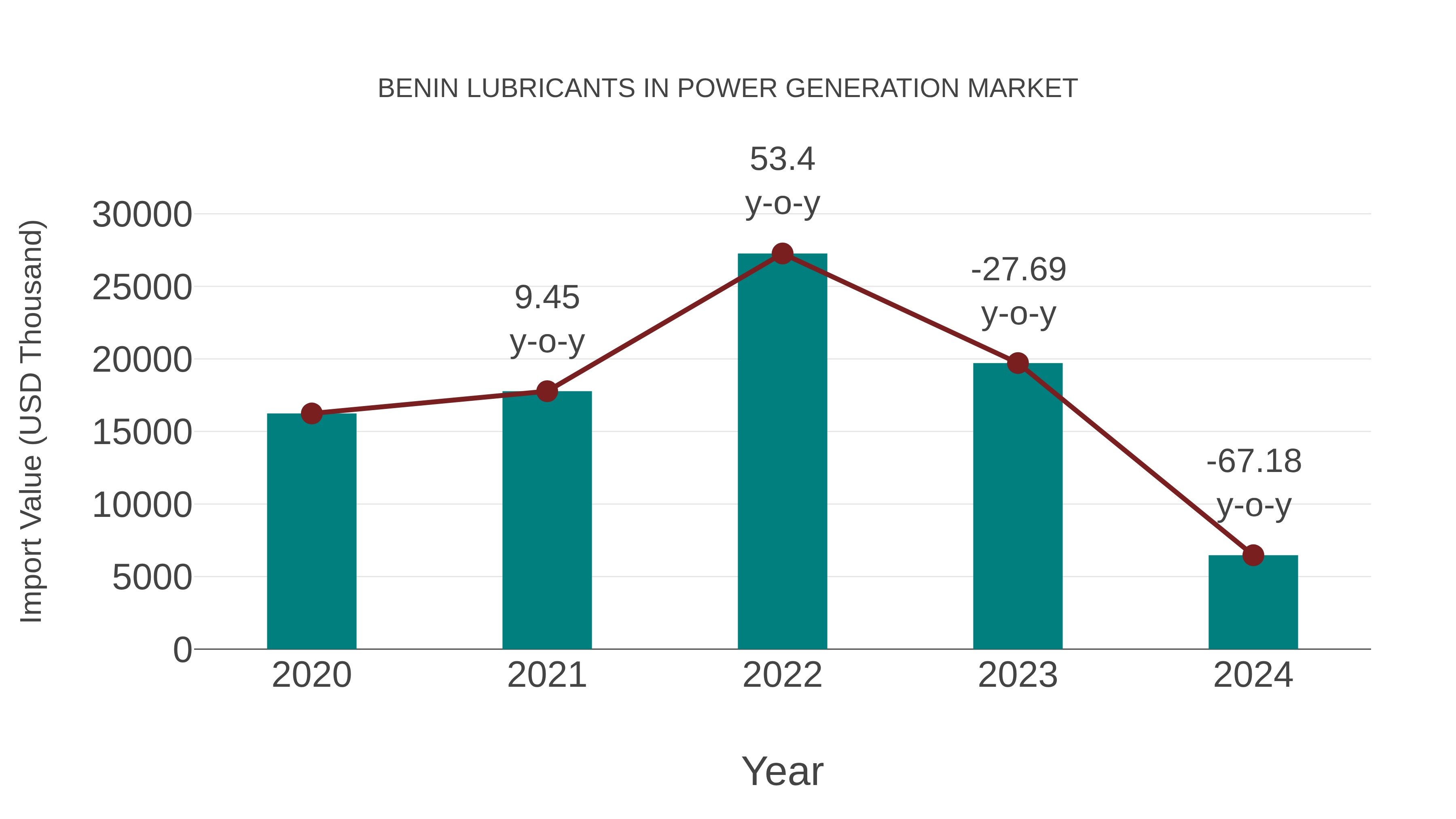  Benin Lubricants in Power Generation Market: Import Trend Analysis