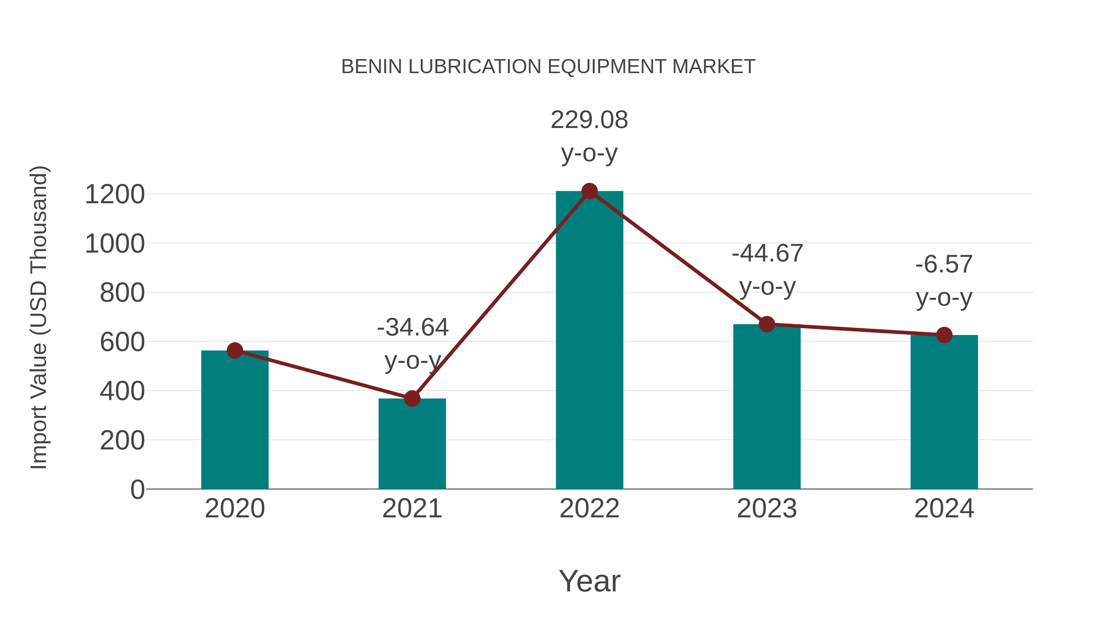 Benin Lubrication Equipment Market: Import Trend Analysis