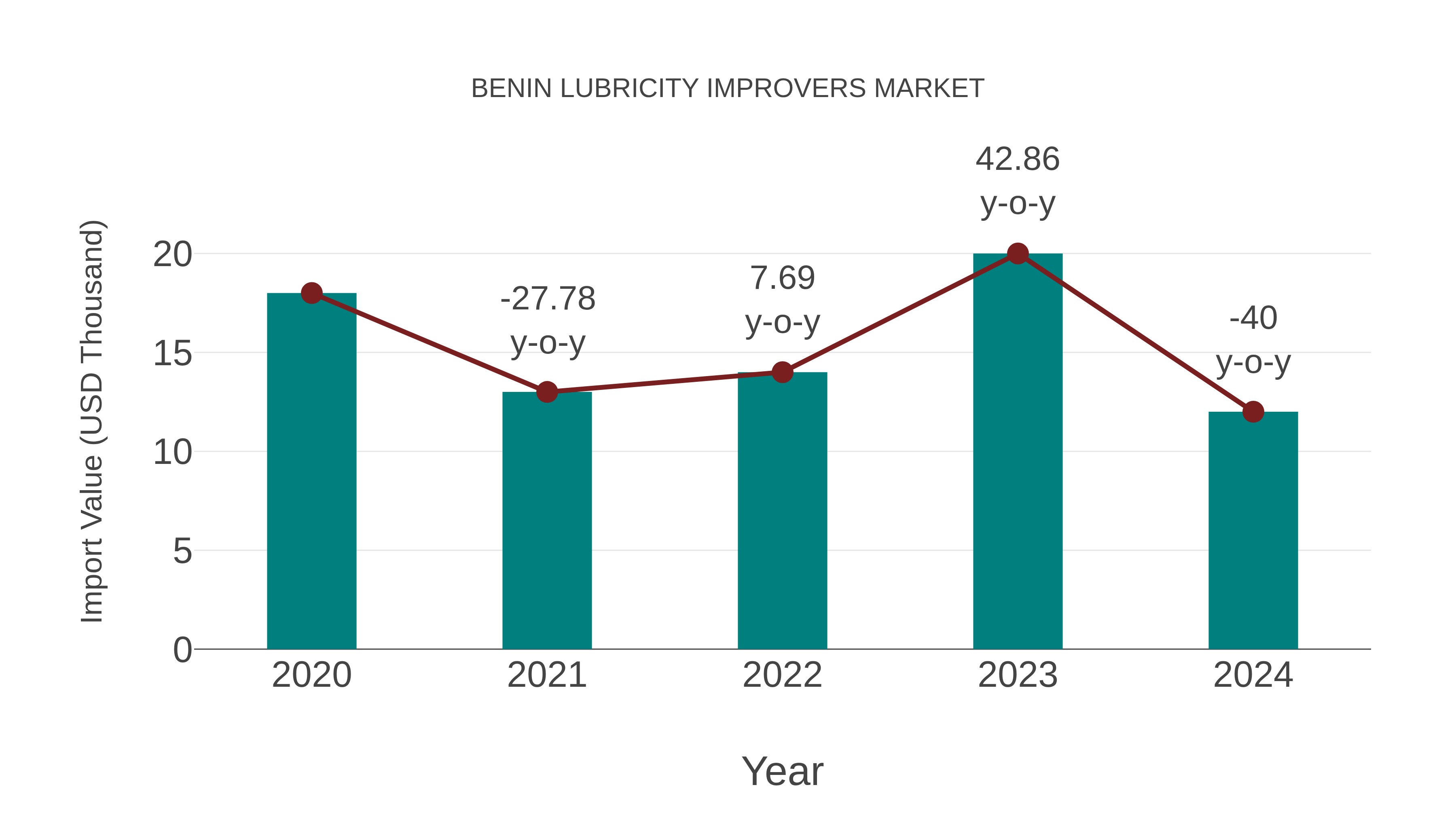  Benin Lubricity Improvers Market: Import Trend Analysis