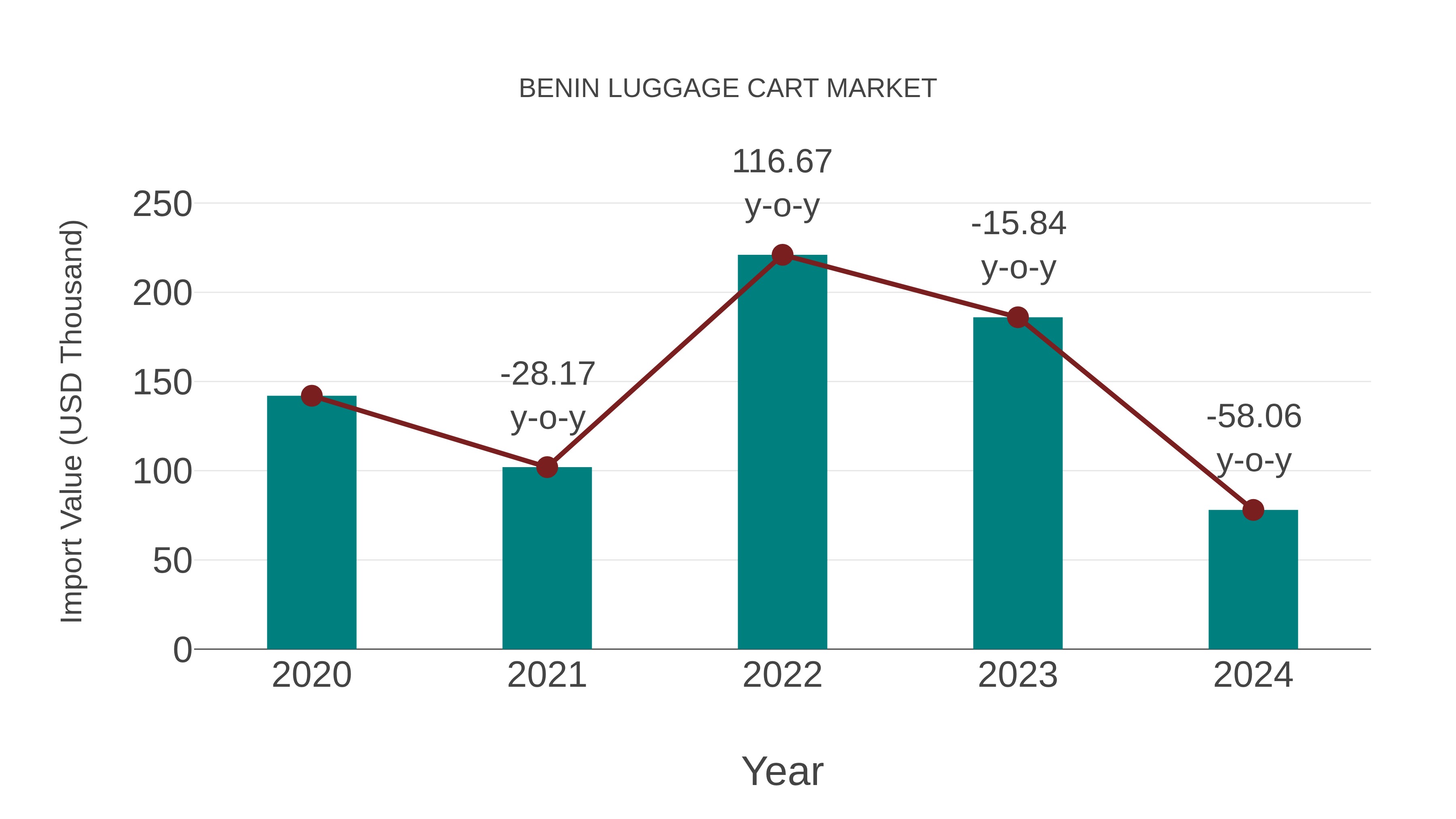  Benin Luggage Cart Market: Import Trend Analysis