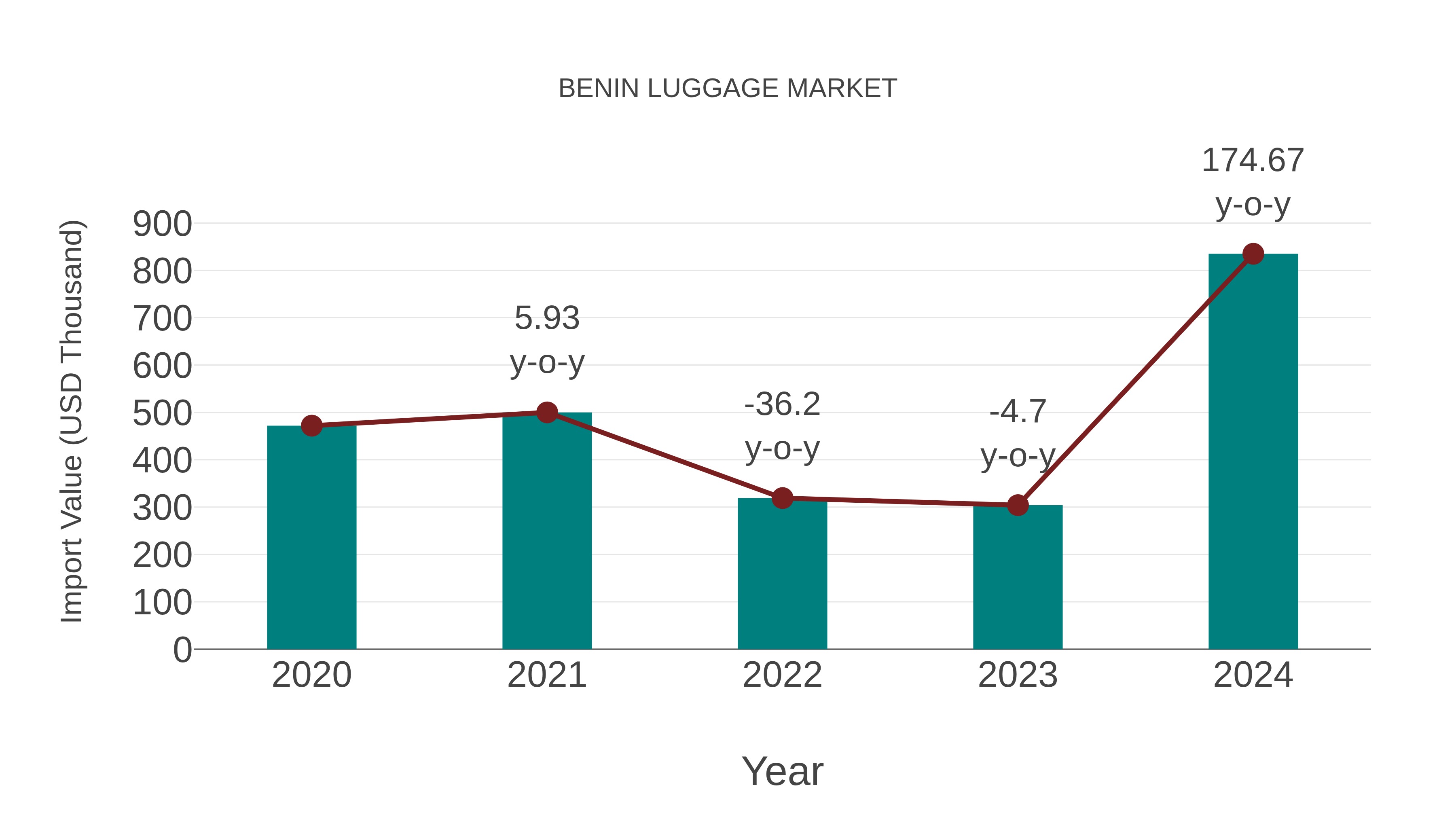  Benin Luggage Market: Import Trend Analysis