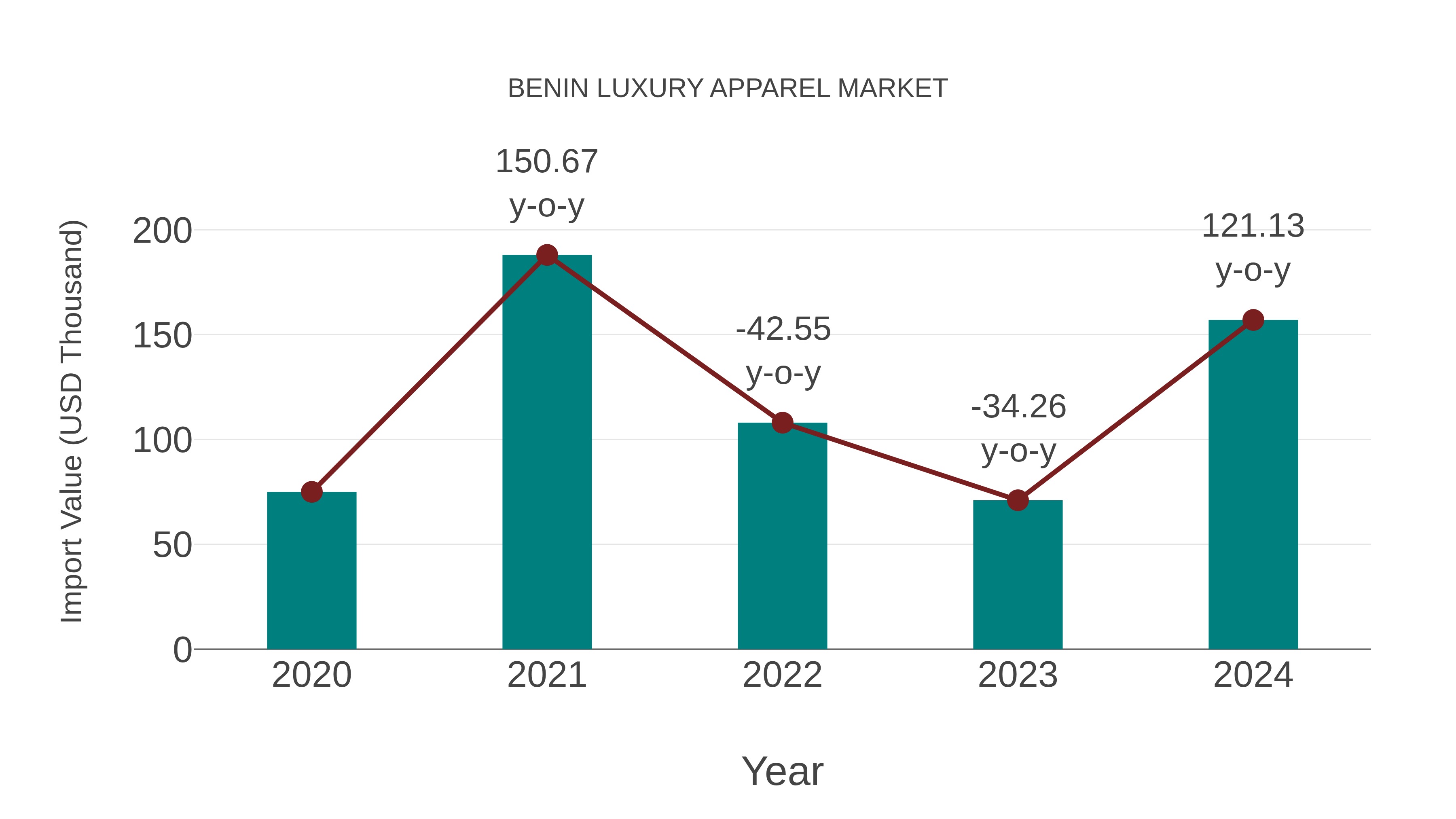  Benin Luxury Apparel Market: Import Trend Analysis