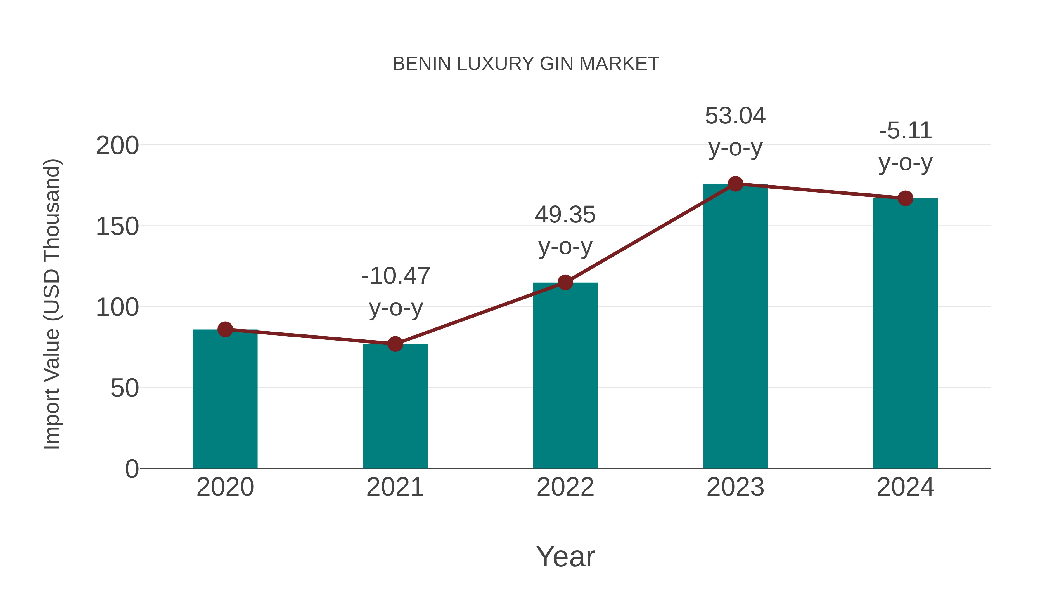 Benin Luxury Gin Market: Import Trend Analysis