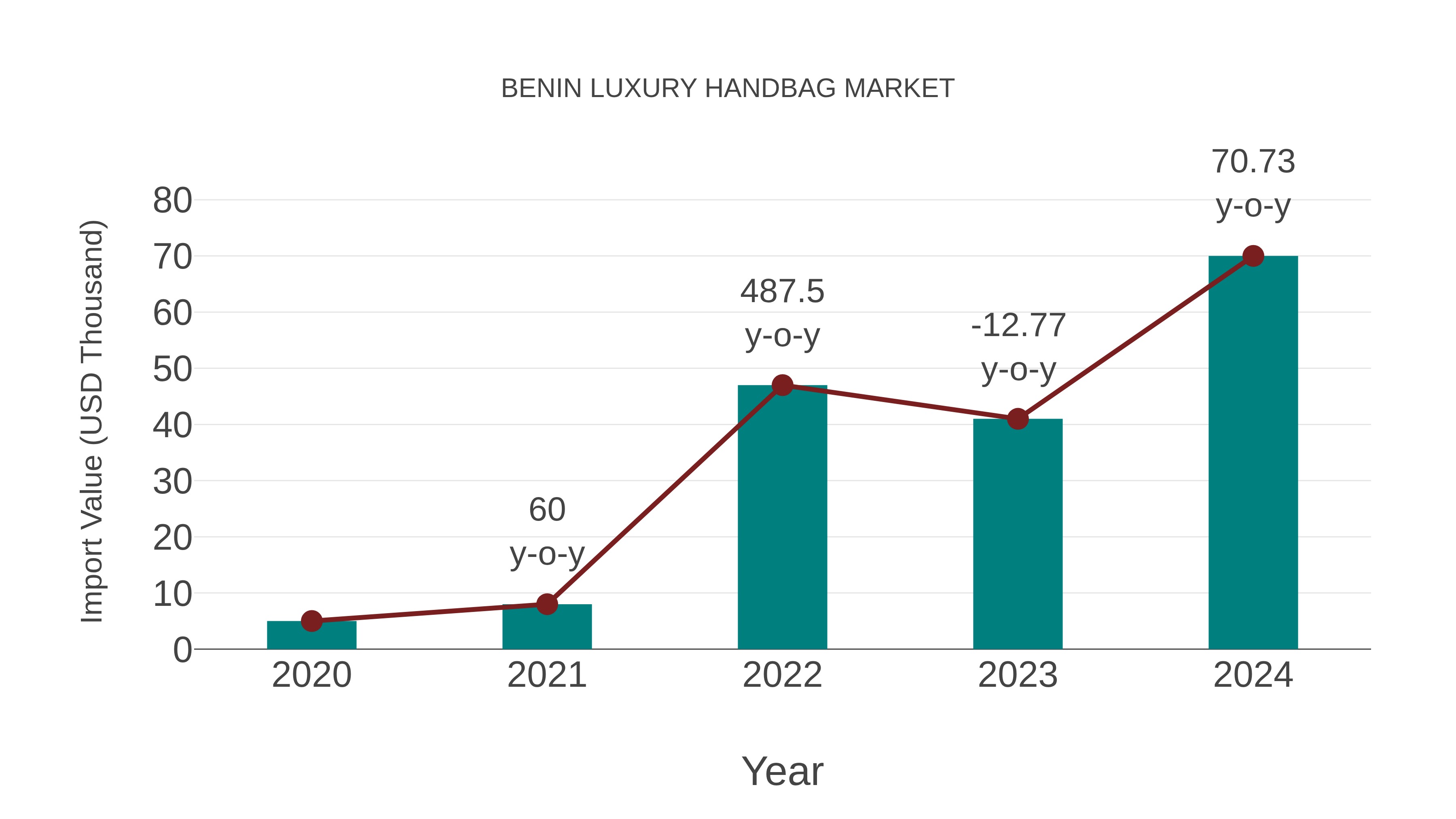 Benin Luxury Handbag Market: Import Trend Analysis