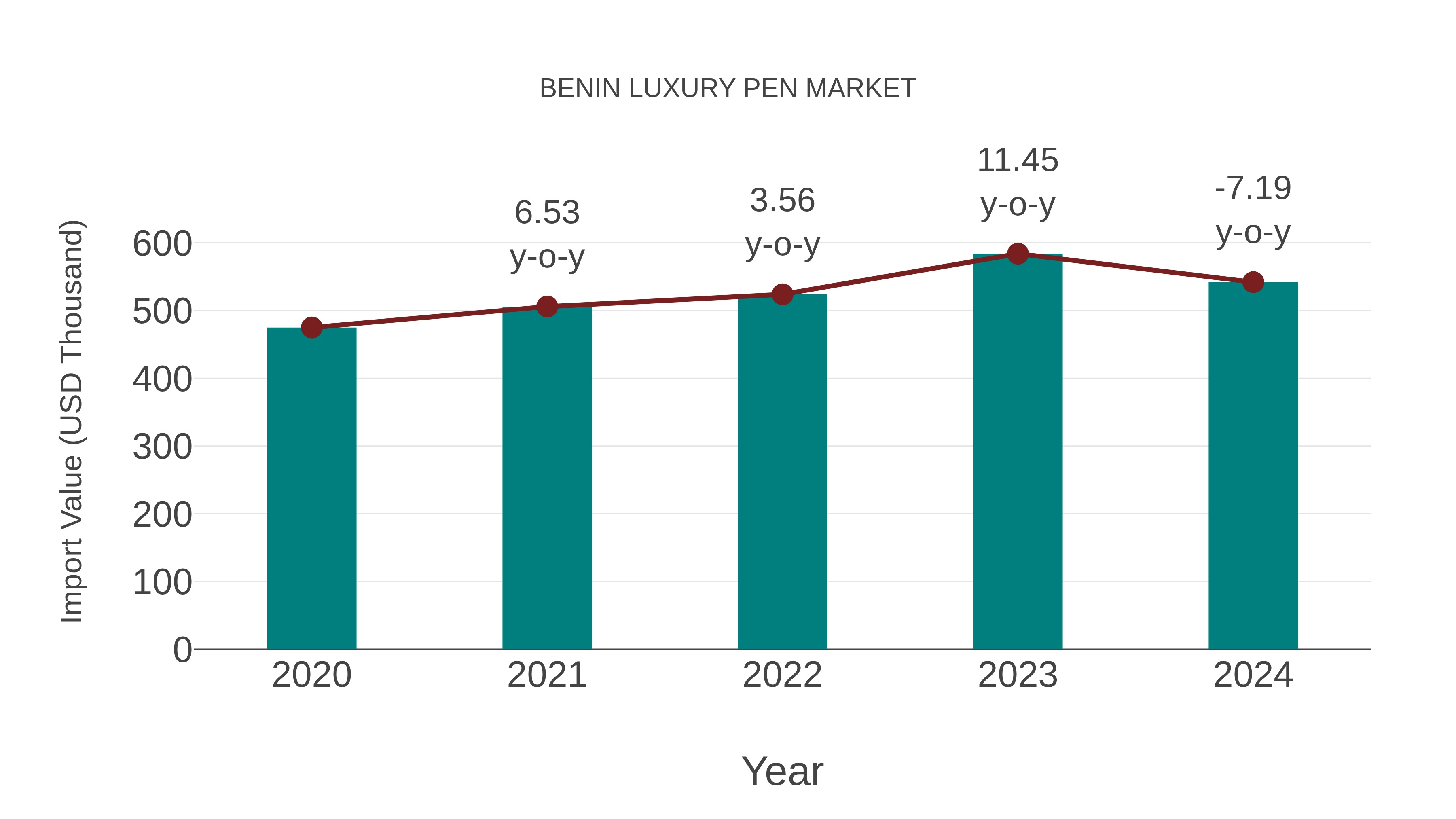  Benin Luxury Pen Market: Import Trend Analysis