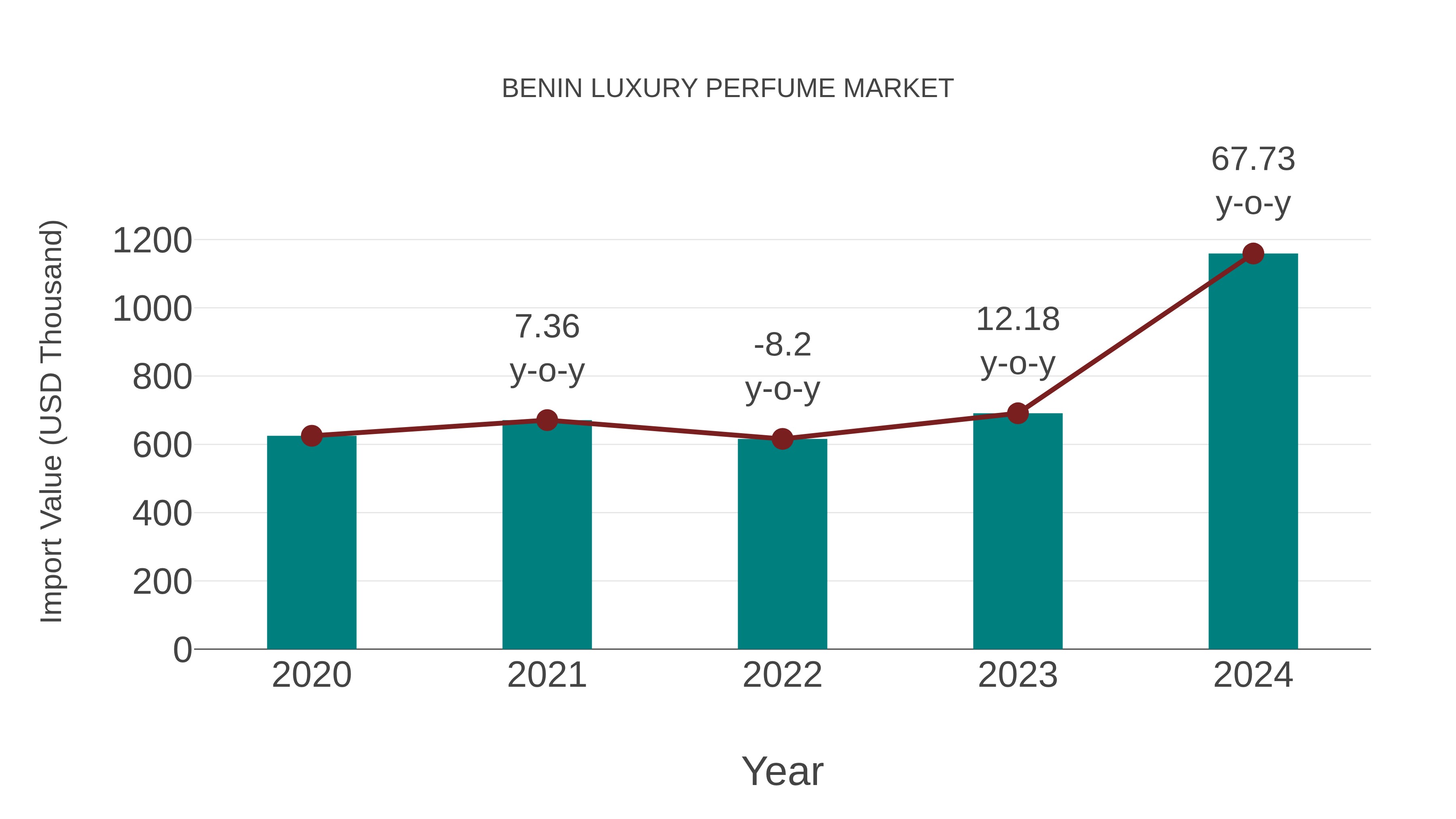  Benin Luxury Perfume Market: Import Trend Analysis