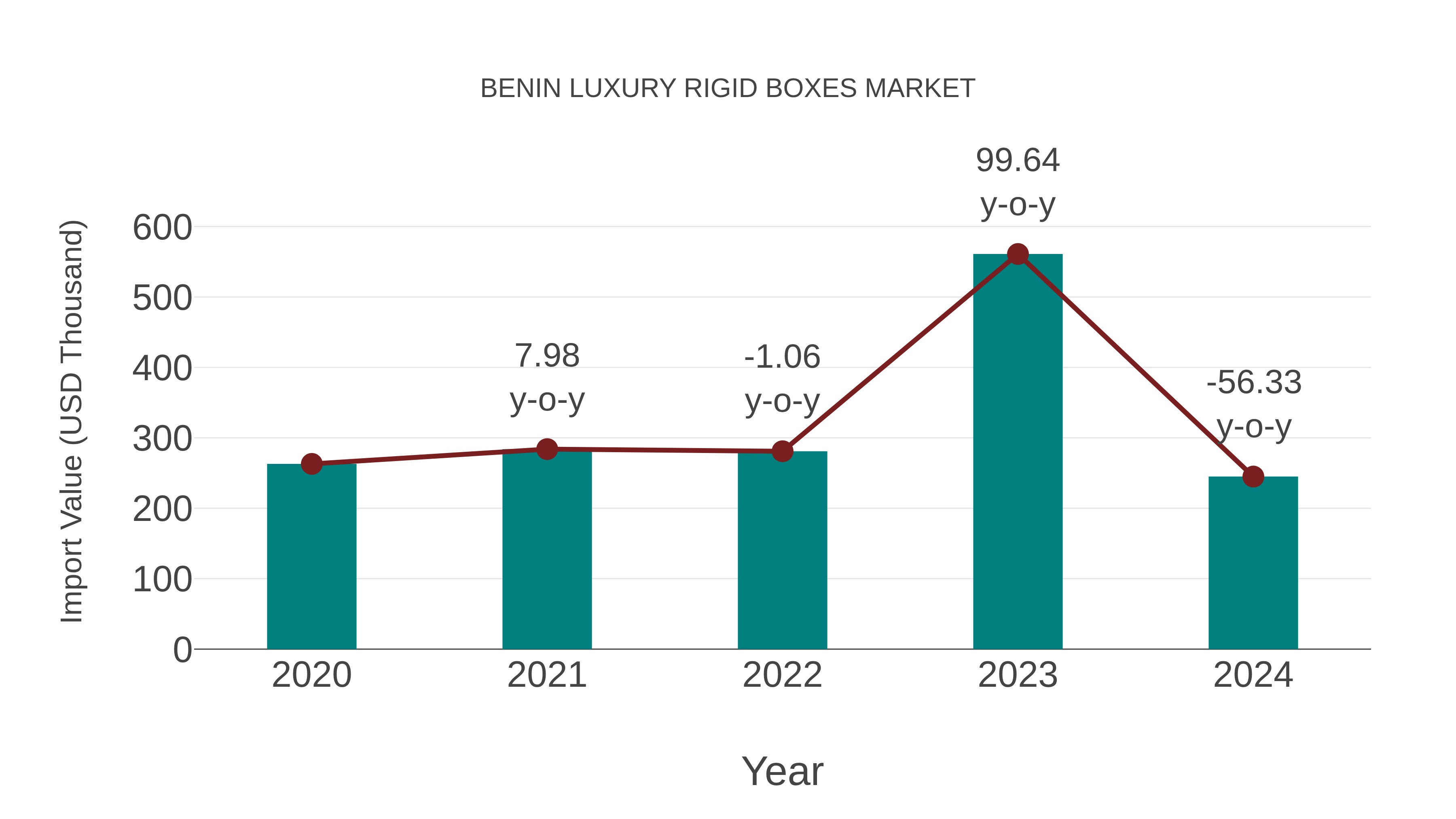  Benin Luxury Rigid Boxes Market: Import Trend Analysis