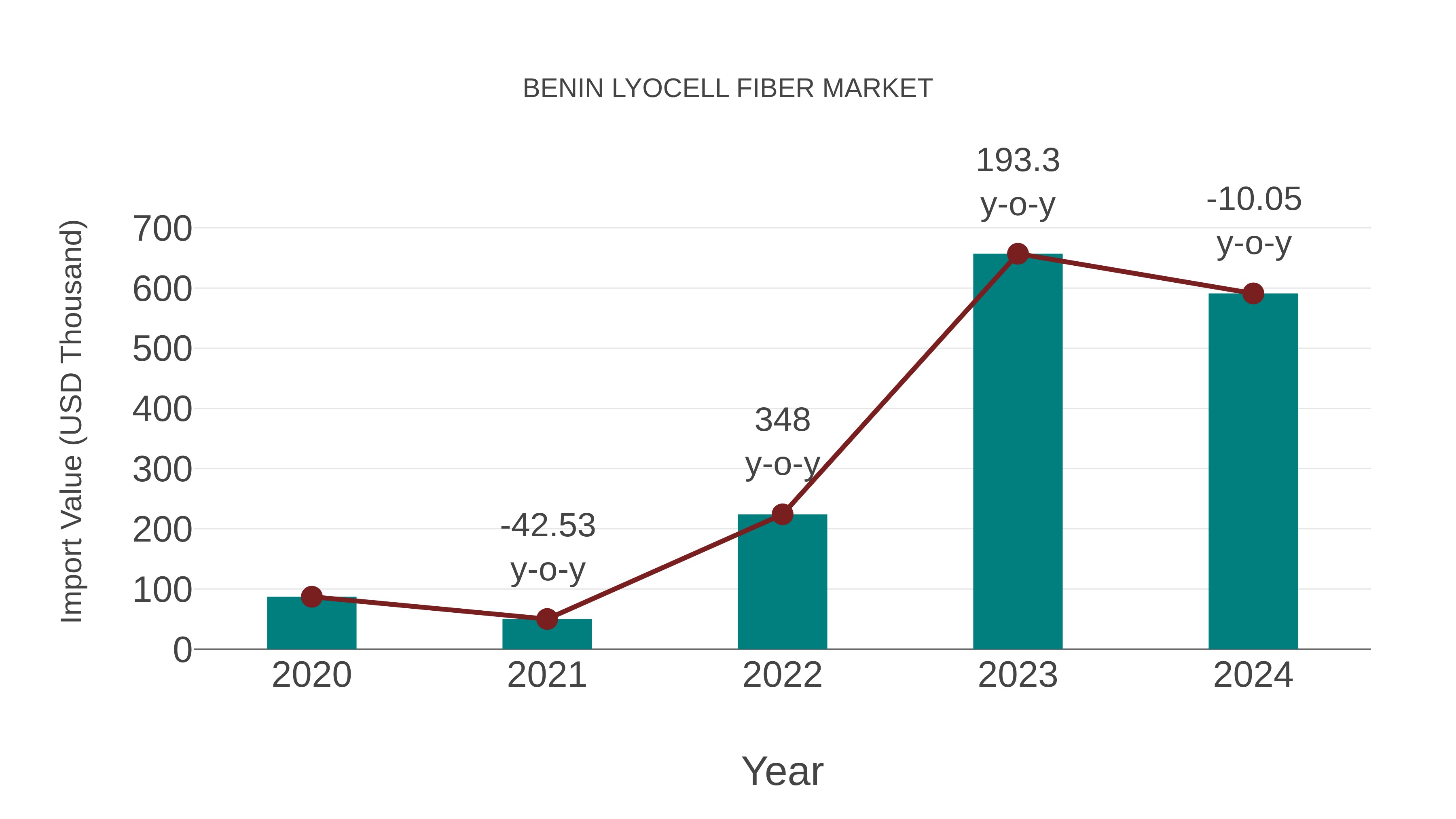  Benin Lyocell Fiber Market: Import Trend Analysis