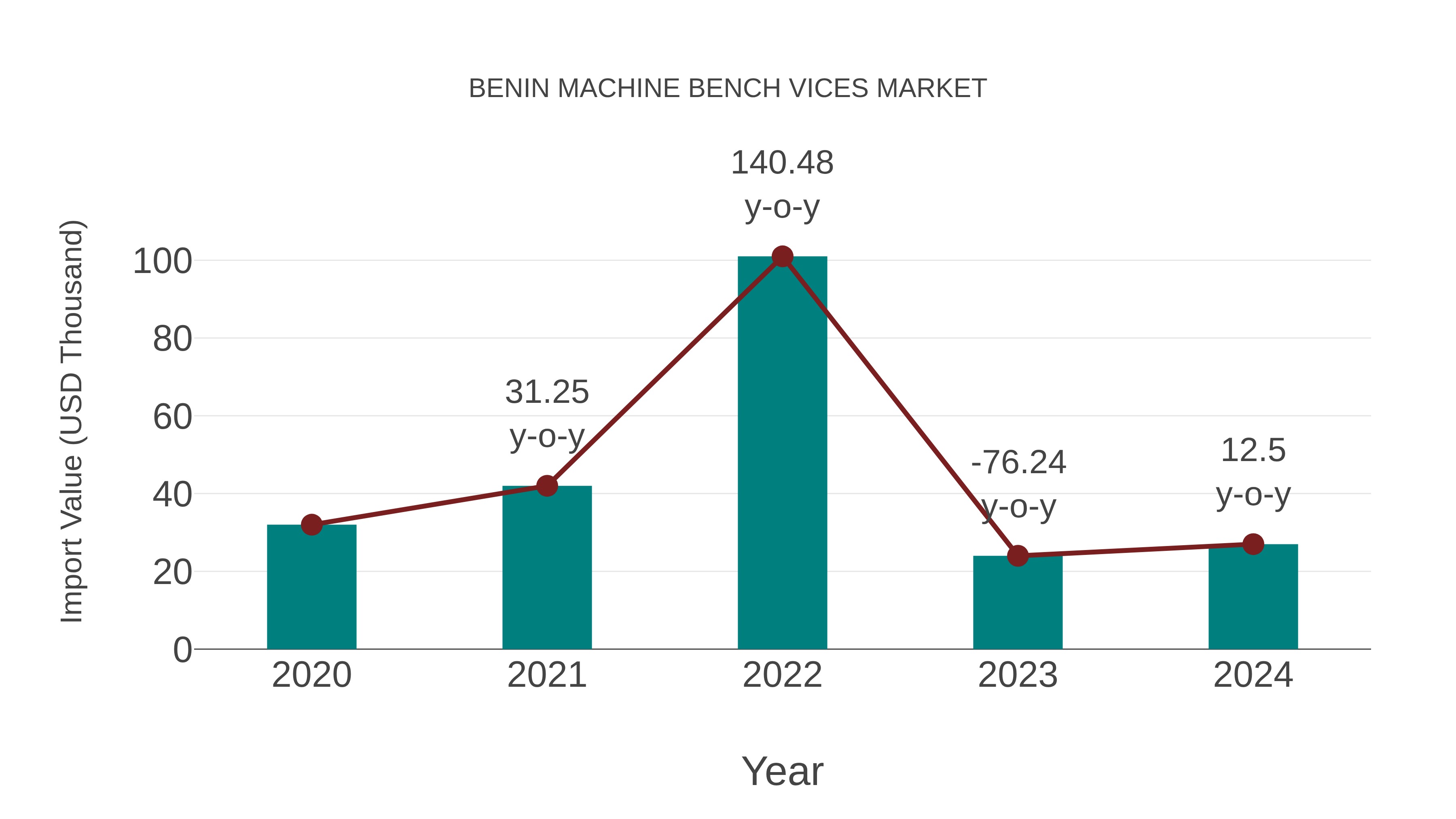  Benin Machine Bench Vices Market: Import Trend Analysis