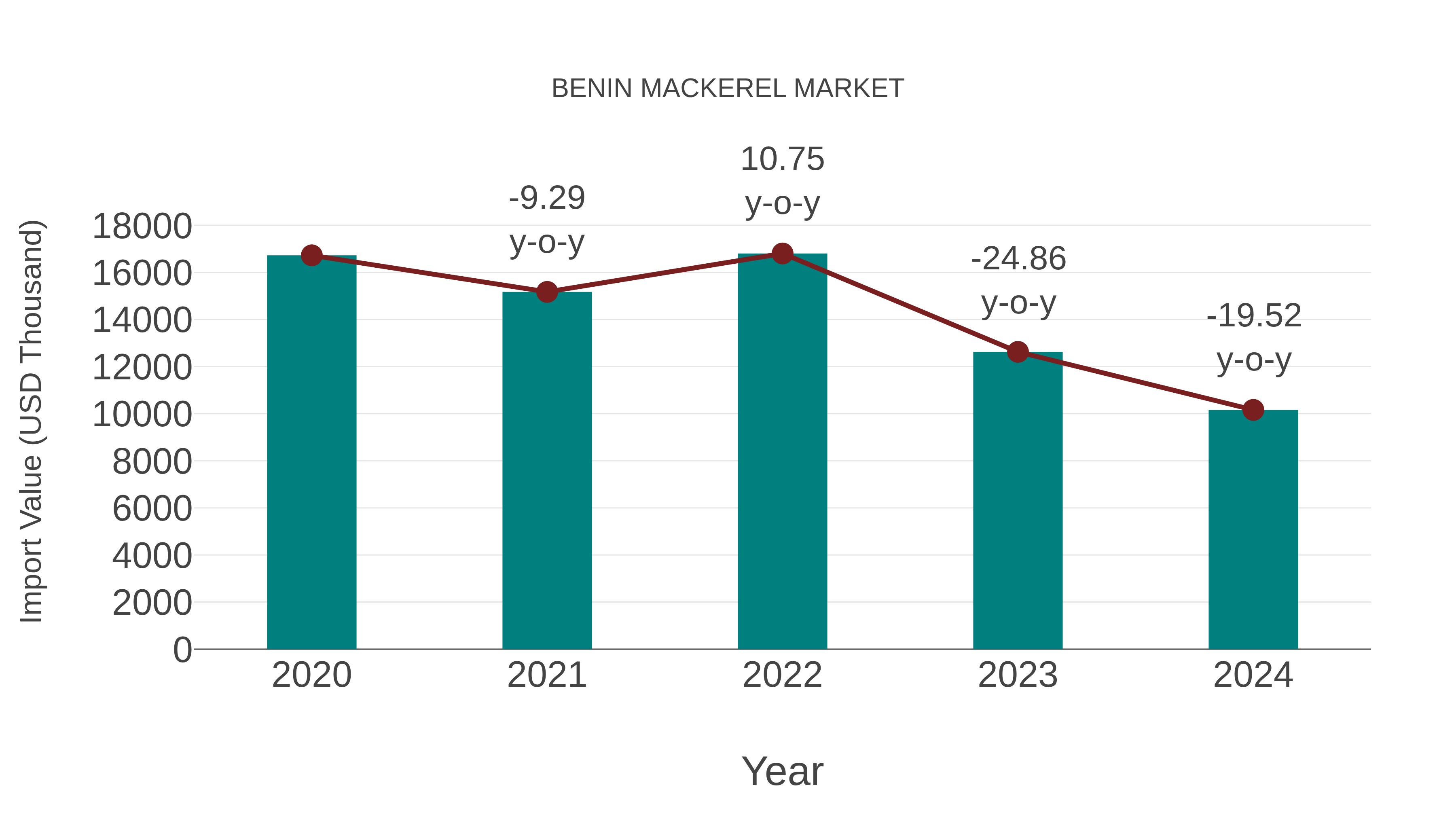 Benin Mackerel Market: Import Trend Analysis