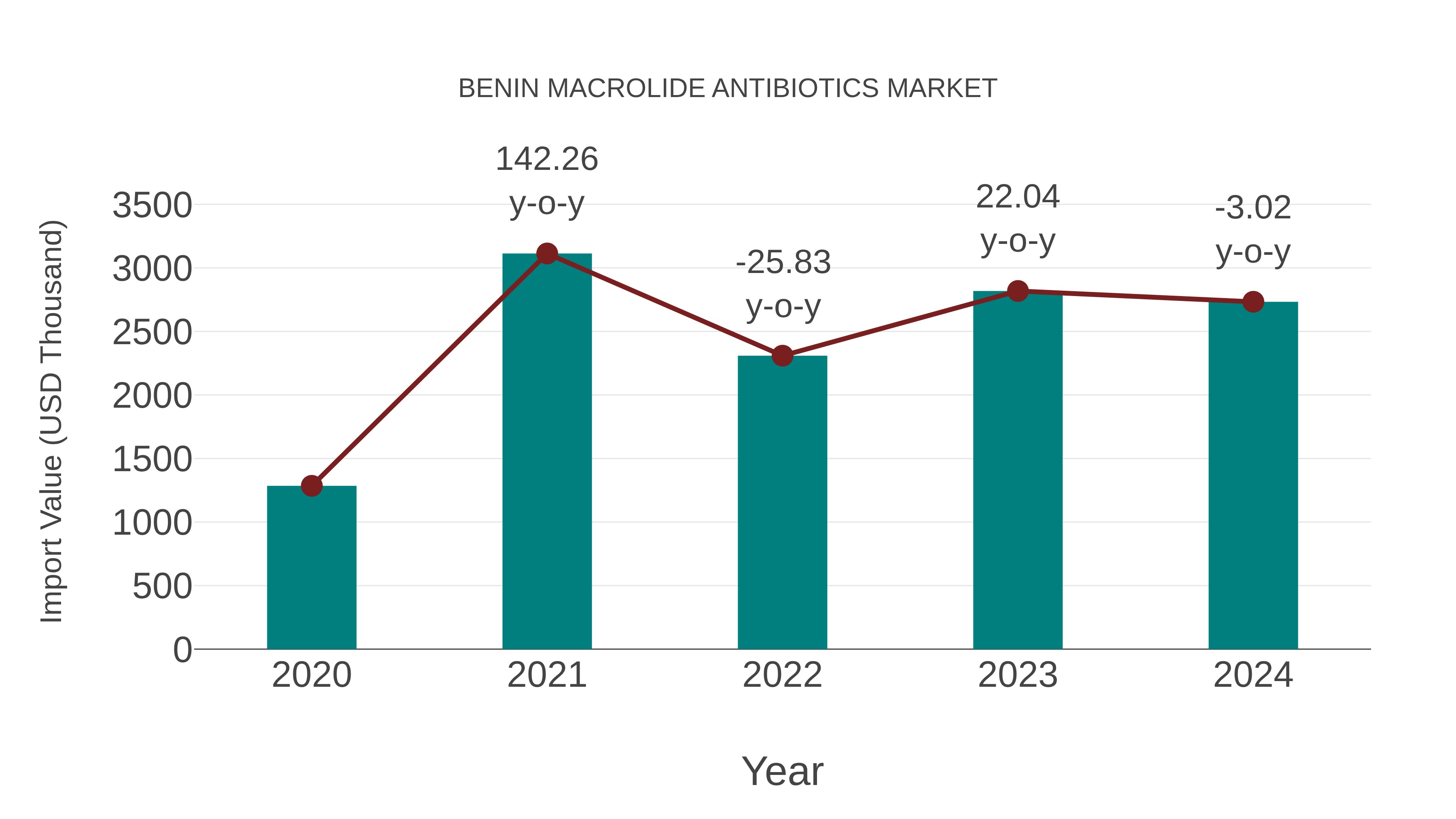 Benin Macrolide Antibiotics Market: Import Trend Analysis