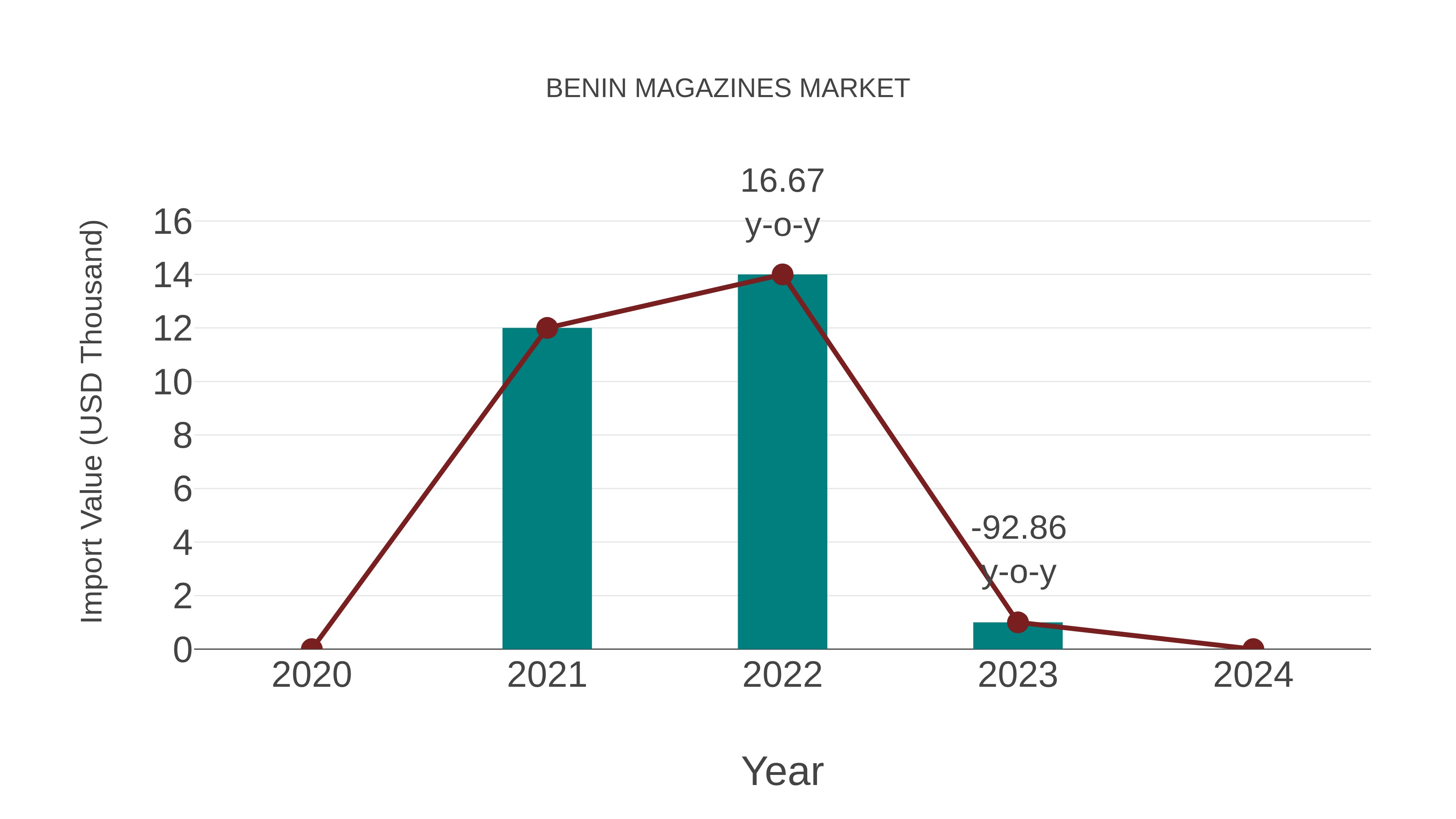 Benin Magazines Market: Import Trend Analysis