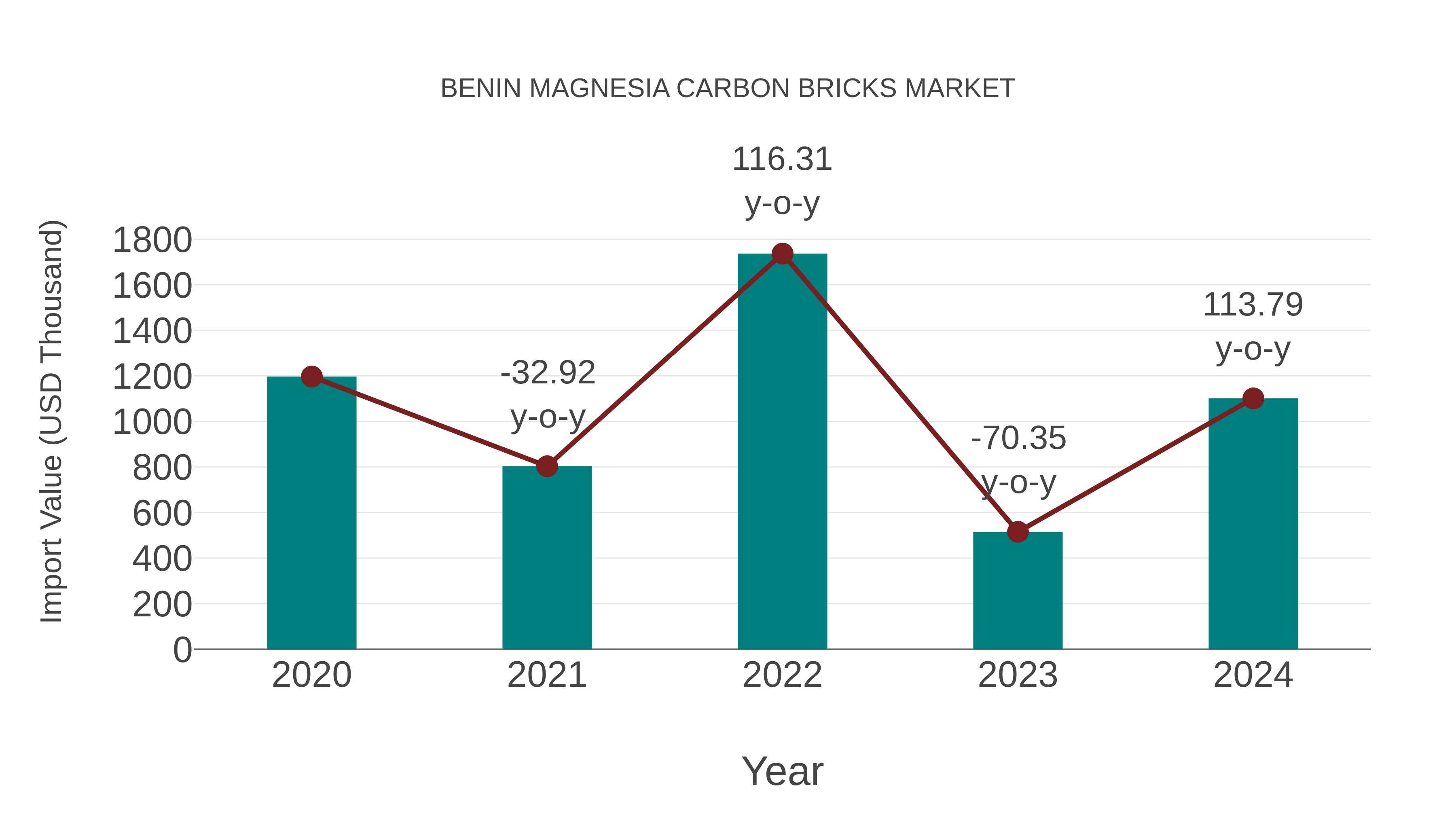 Benin Magnesia Carbon Bricks Market: Import Trend Analysis