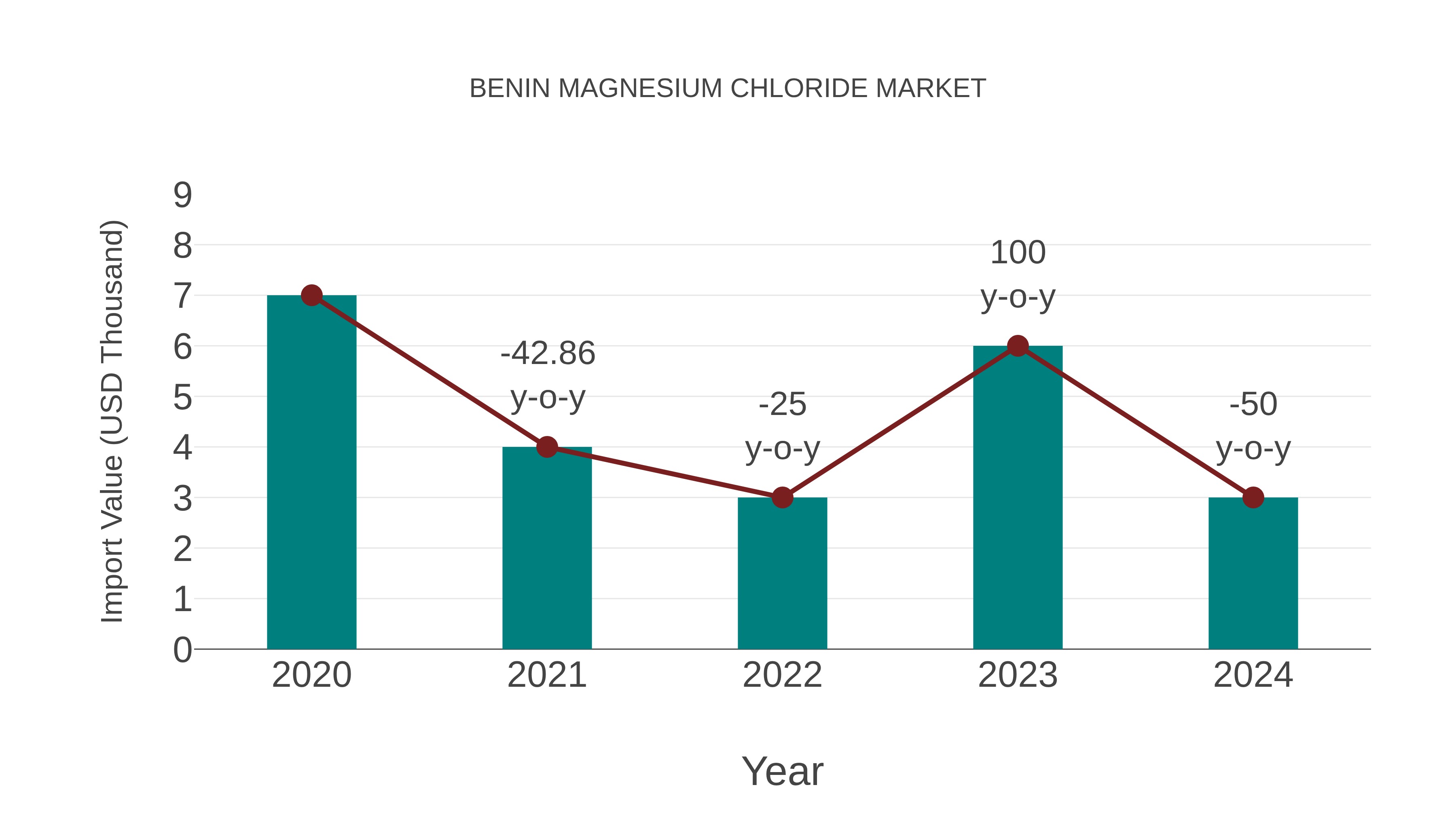  Benin Magnesium Chloride Market: Import Trend Analysis