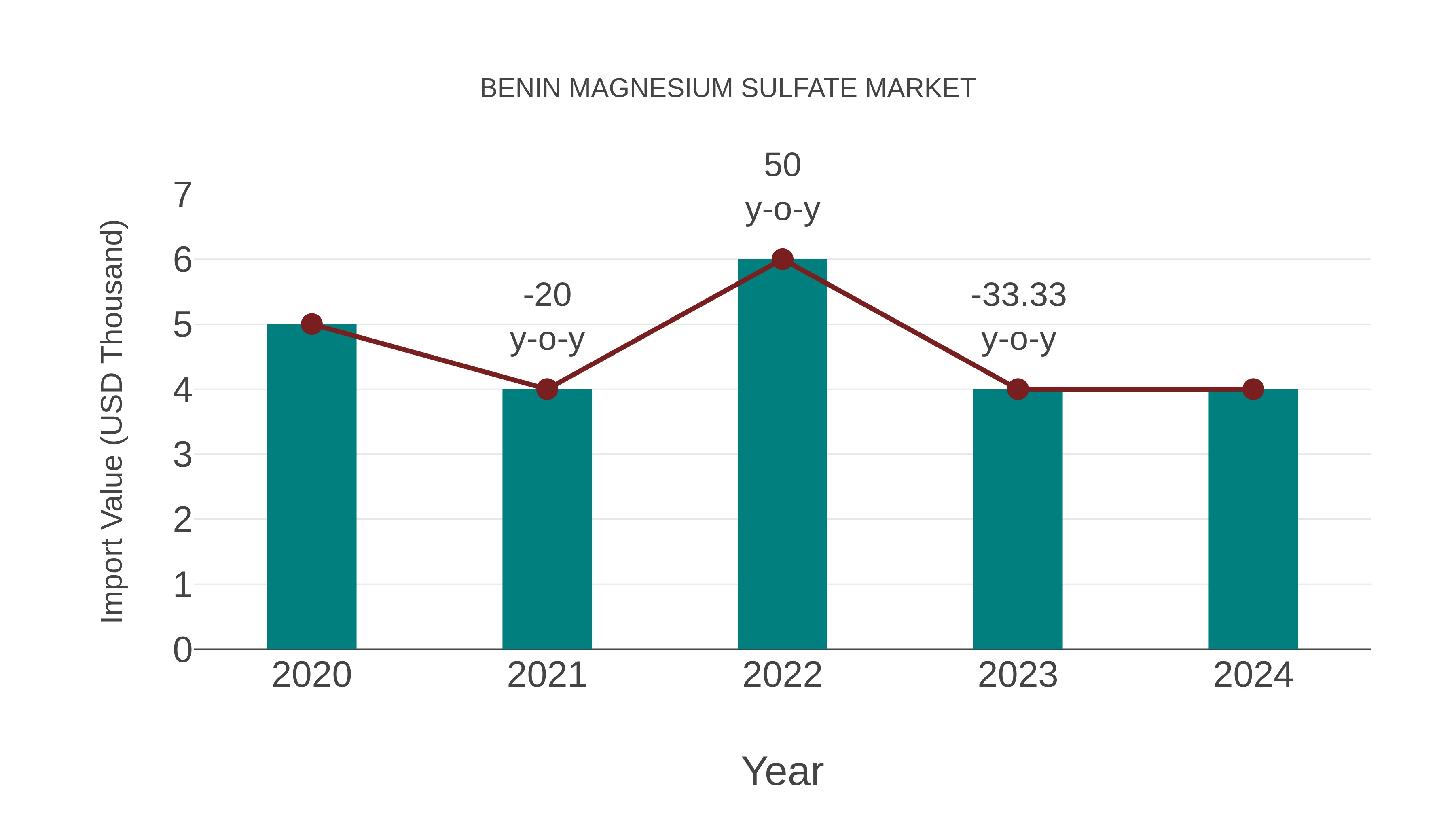  Benin Magnesium Sulfate Market: Import Trend Analysis