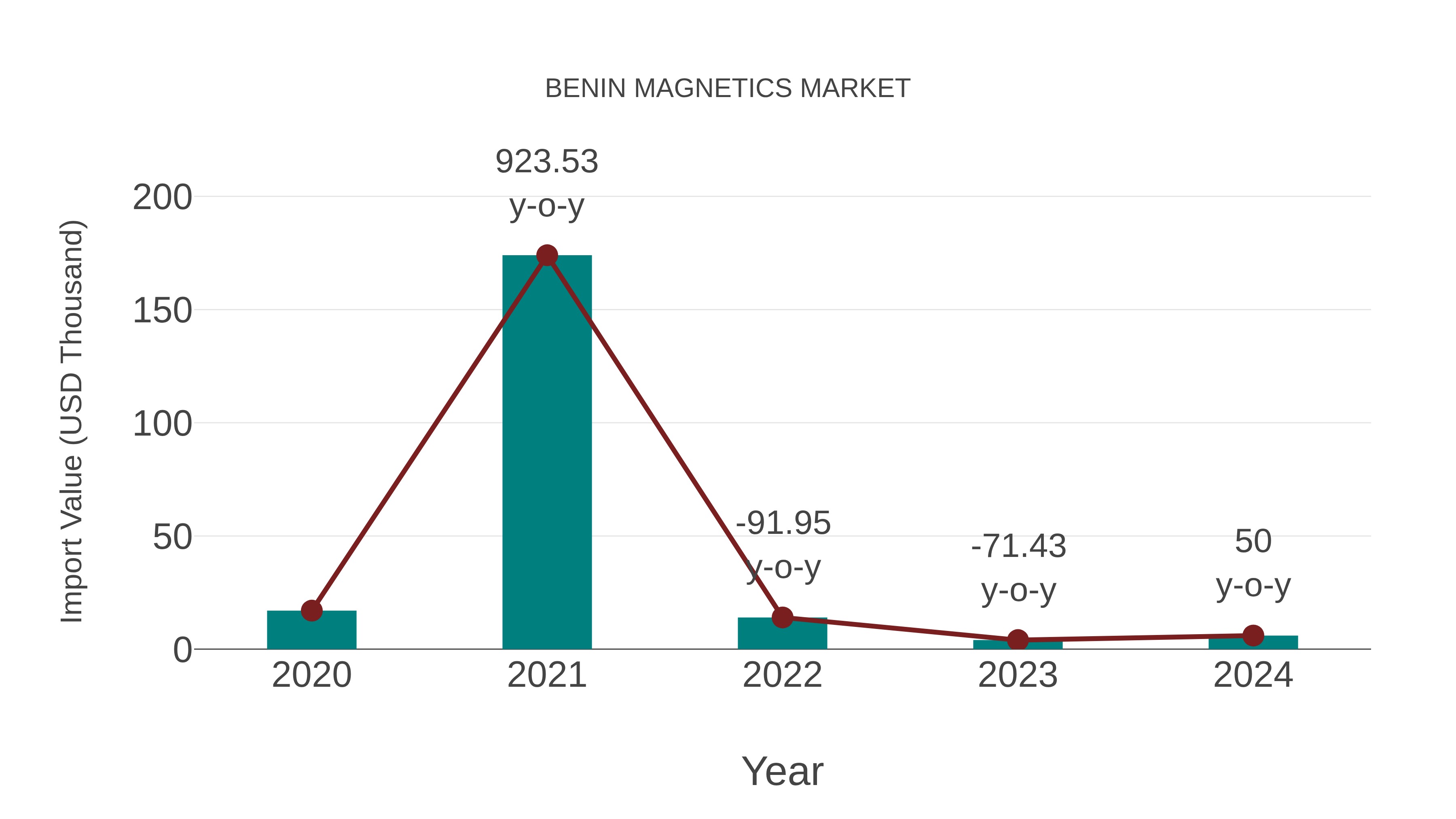  Benin Magnetics Market: Import Trend Analysis