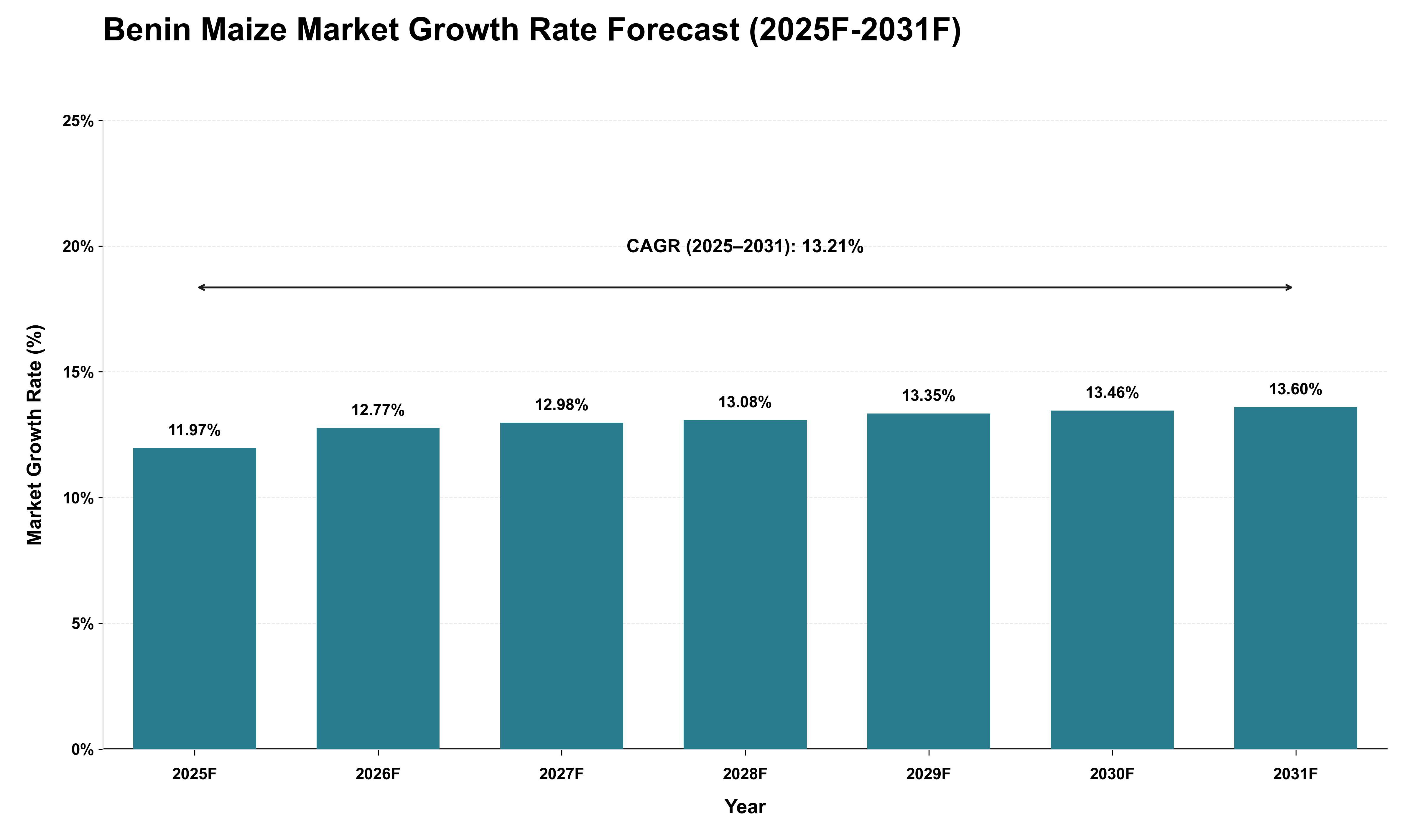 Benin Maize Market Growth Rate Analysis (2025 - 2031)