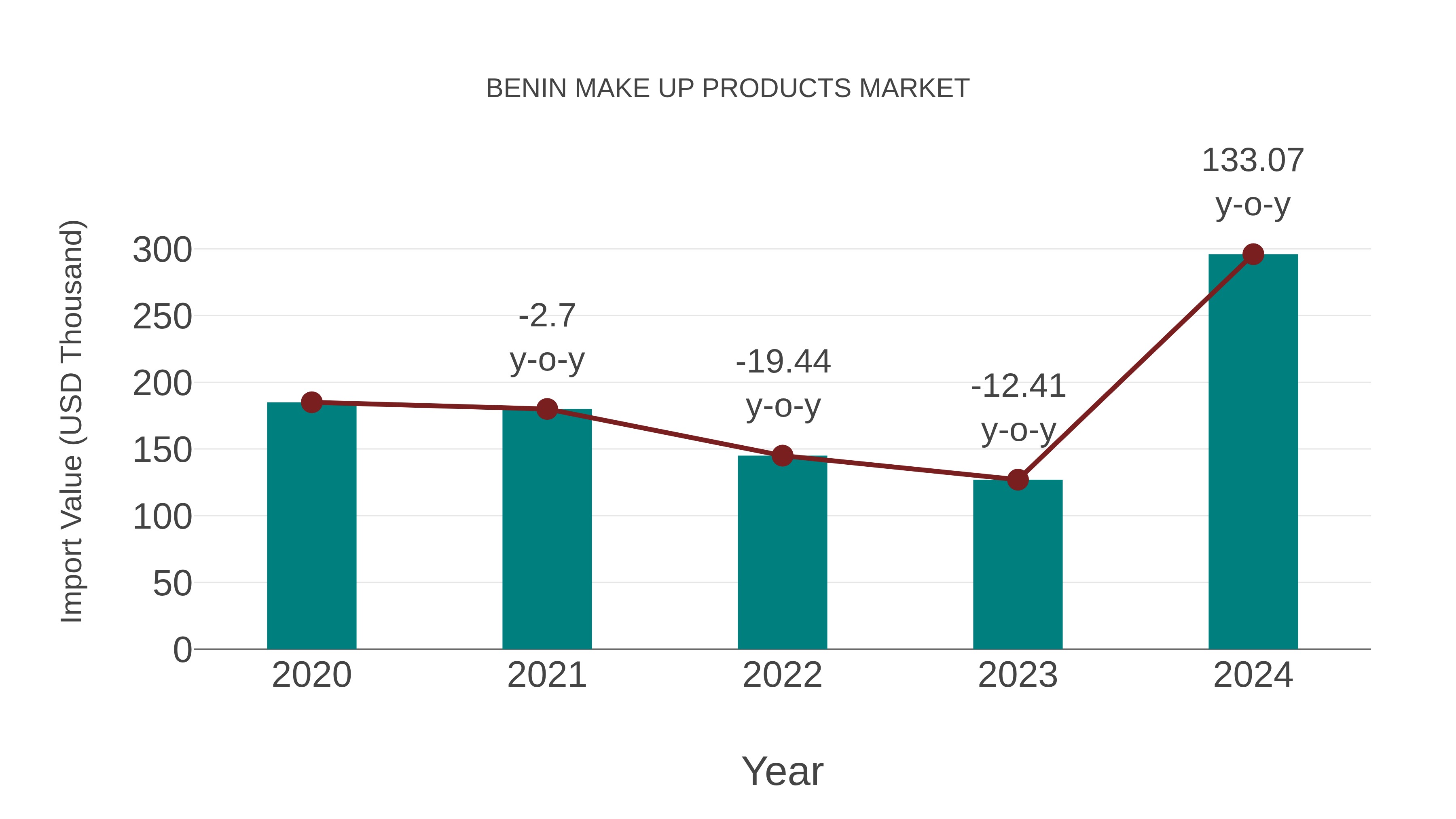  Benin Make Up Products Market: Import Trend Analysis