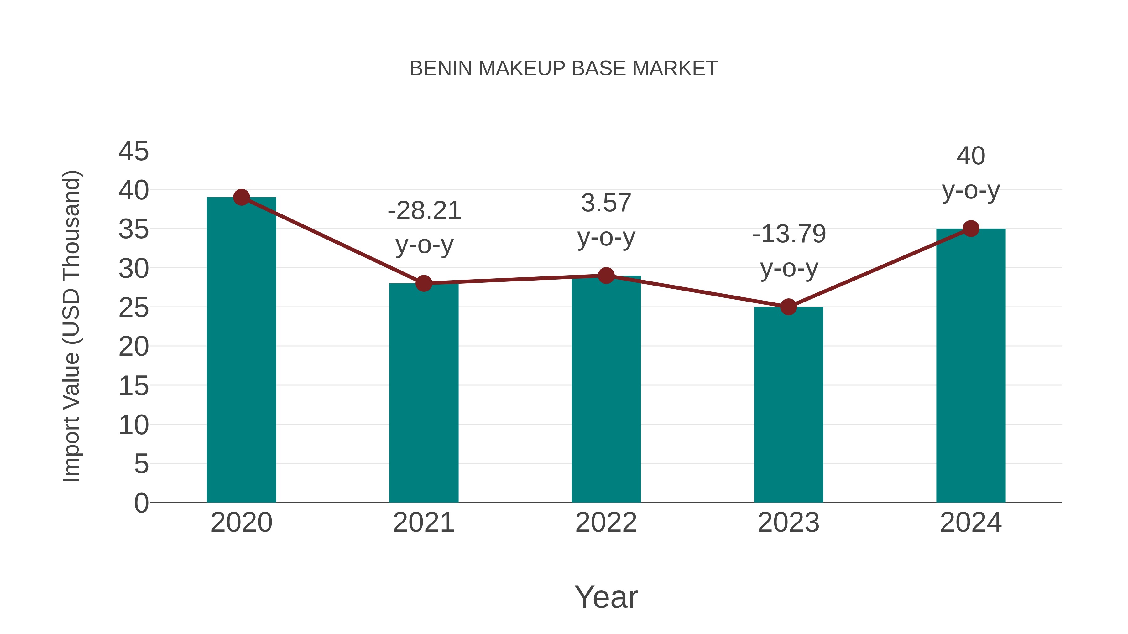  Benin Makeup Base Market: Import Trend Analysis
