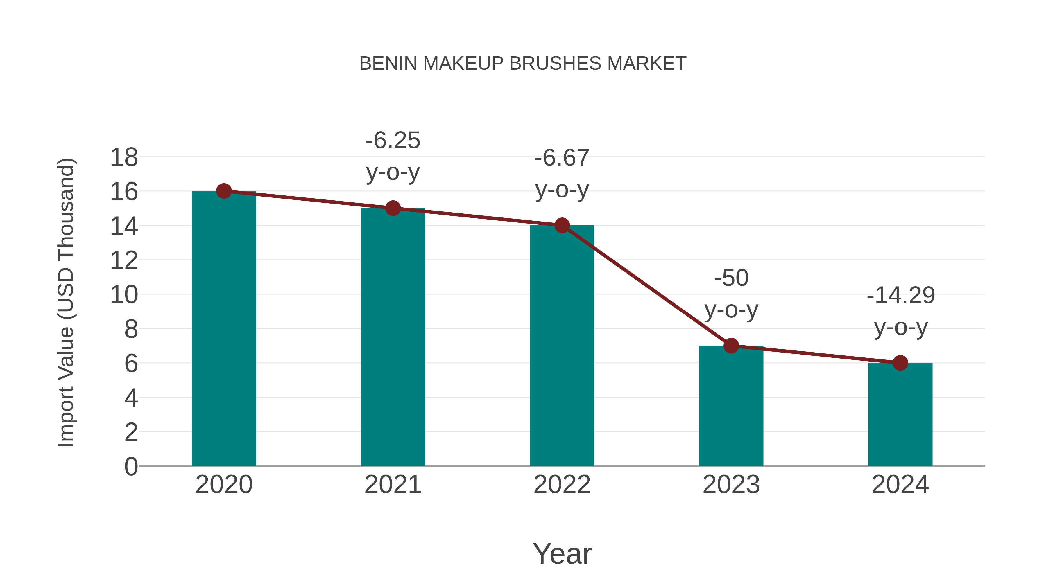  Benin Makeup Brushes Market: Import Trend Analysis
