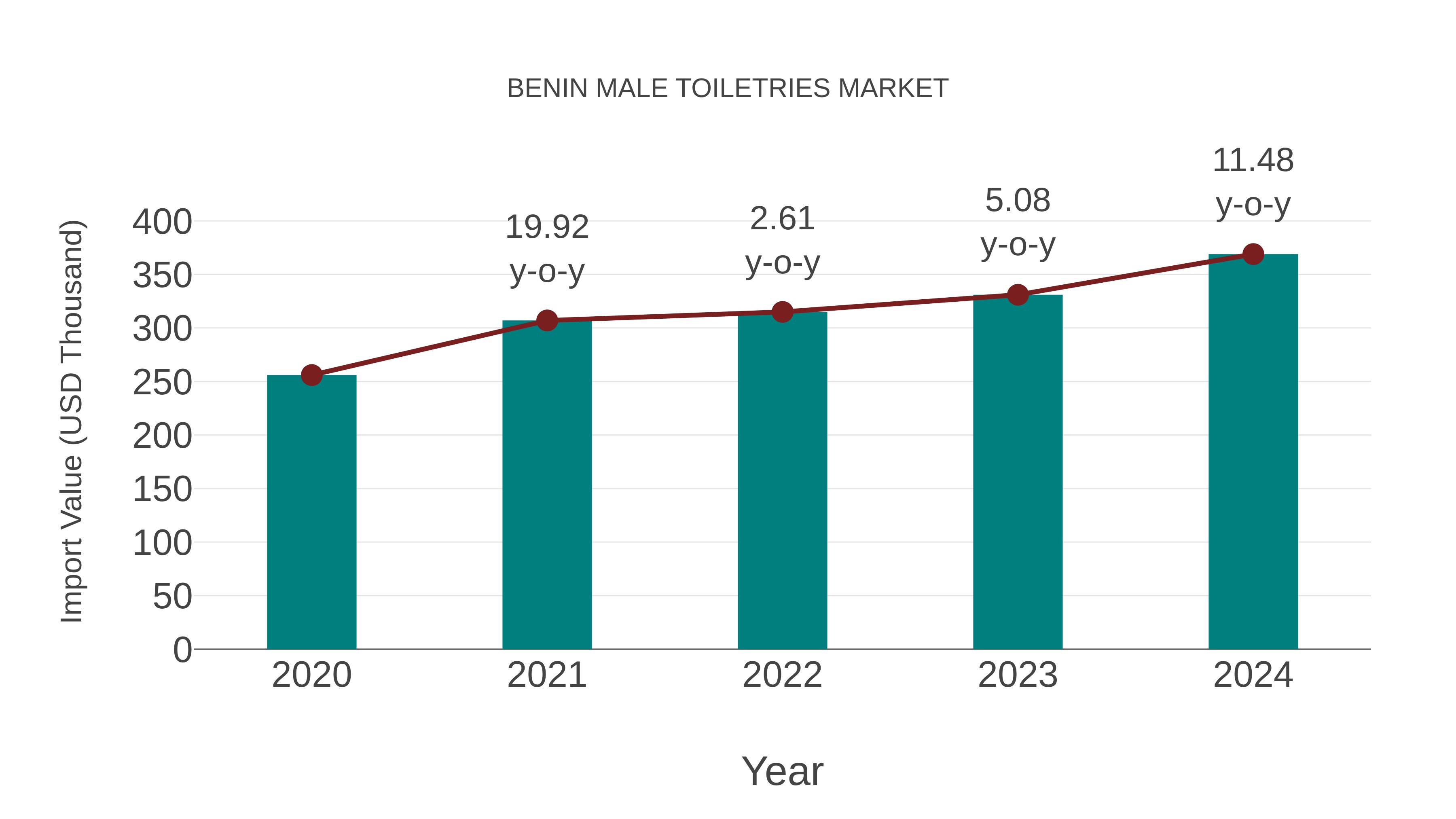 Benin Male Toiletries Market: Import Trend Analysis
