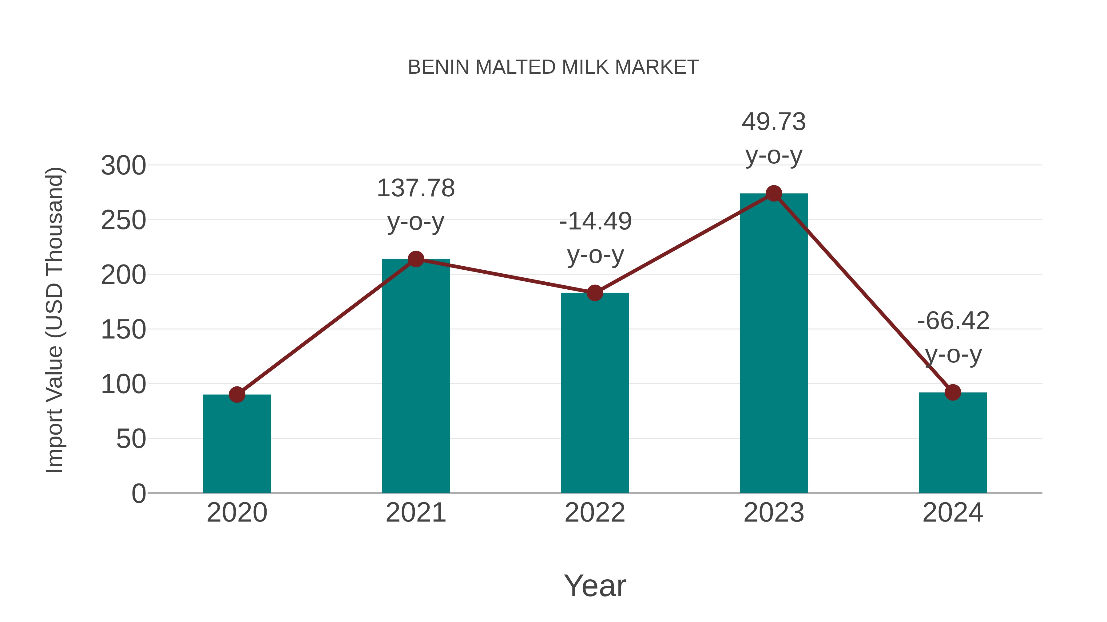  Benin Malted Milk Market: Import Trend Analysis