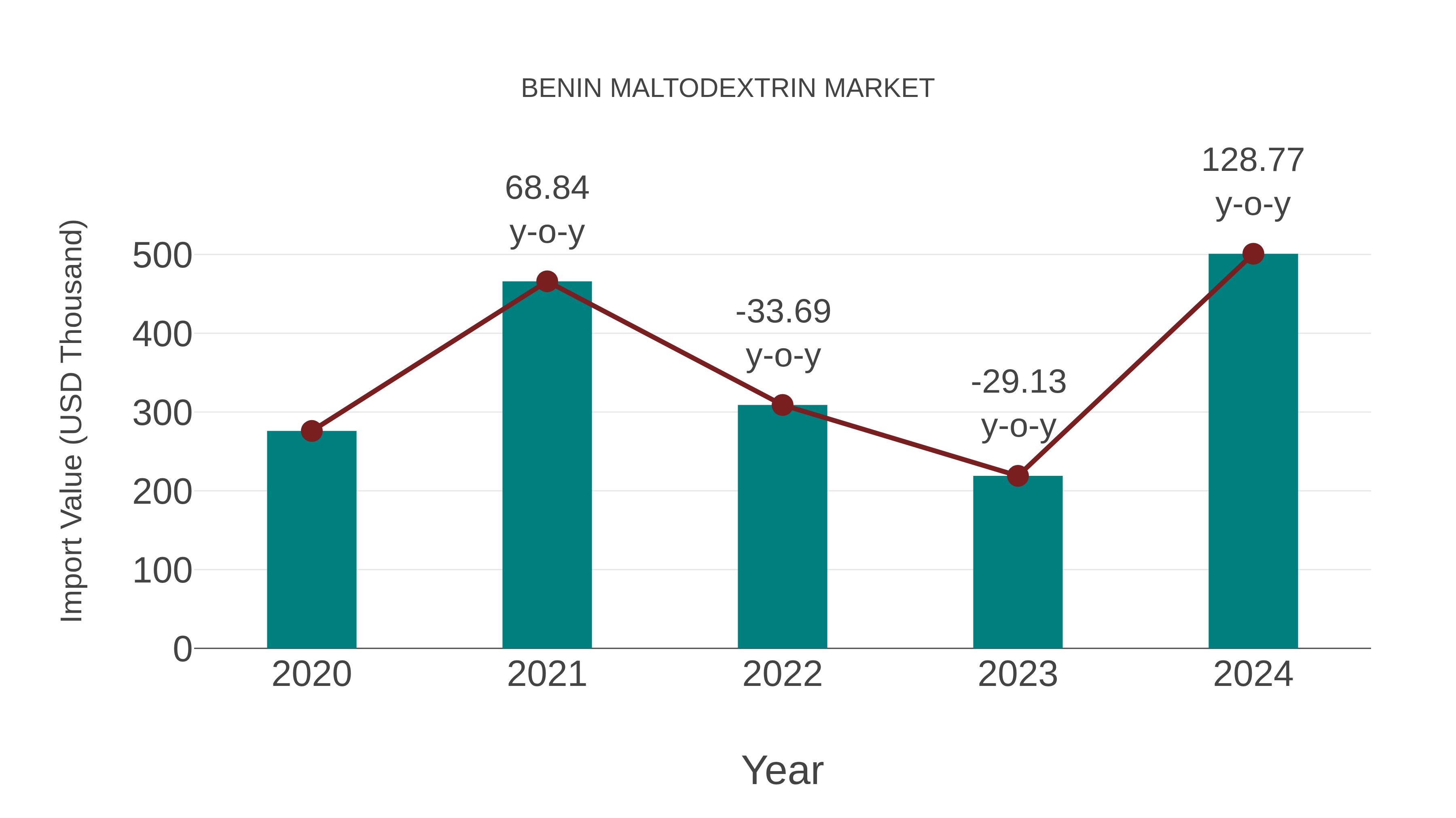  Benin Maltodextrin Market: Import Trend Analysis