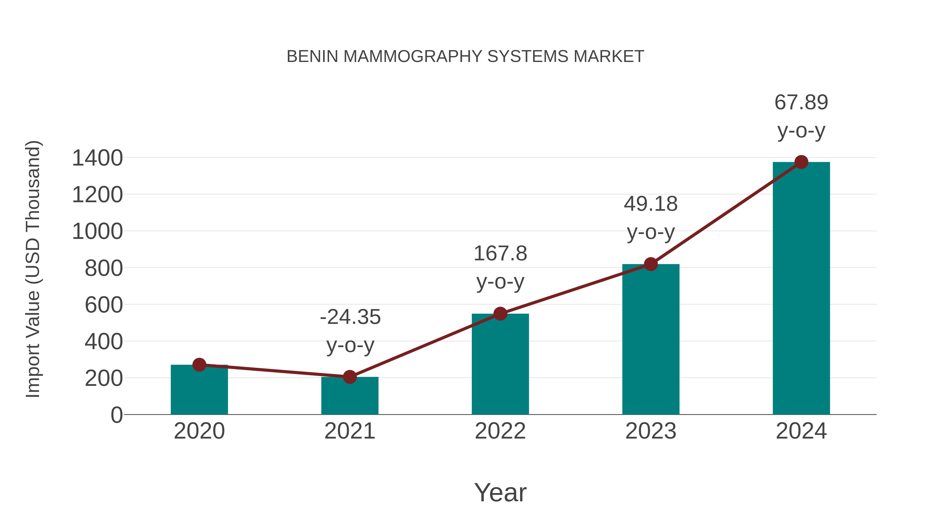  Benin Mammography Systems Market: Import Trend Analysis