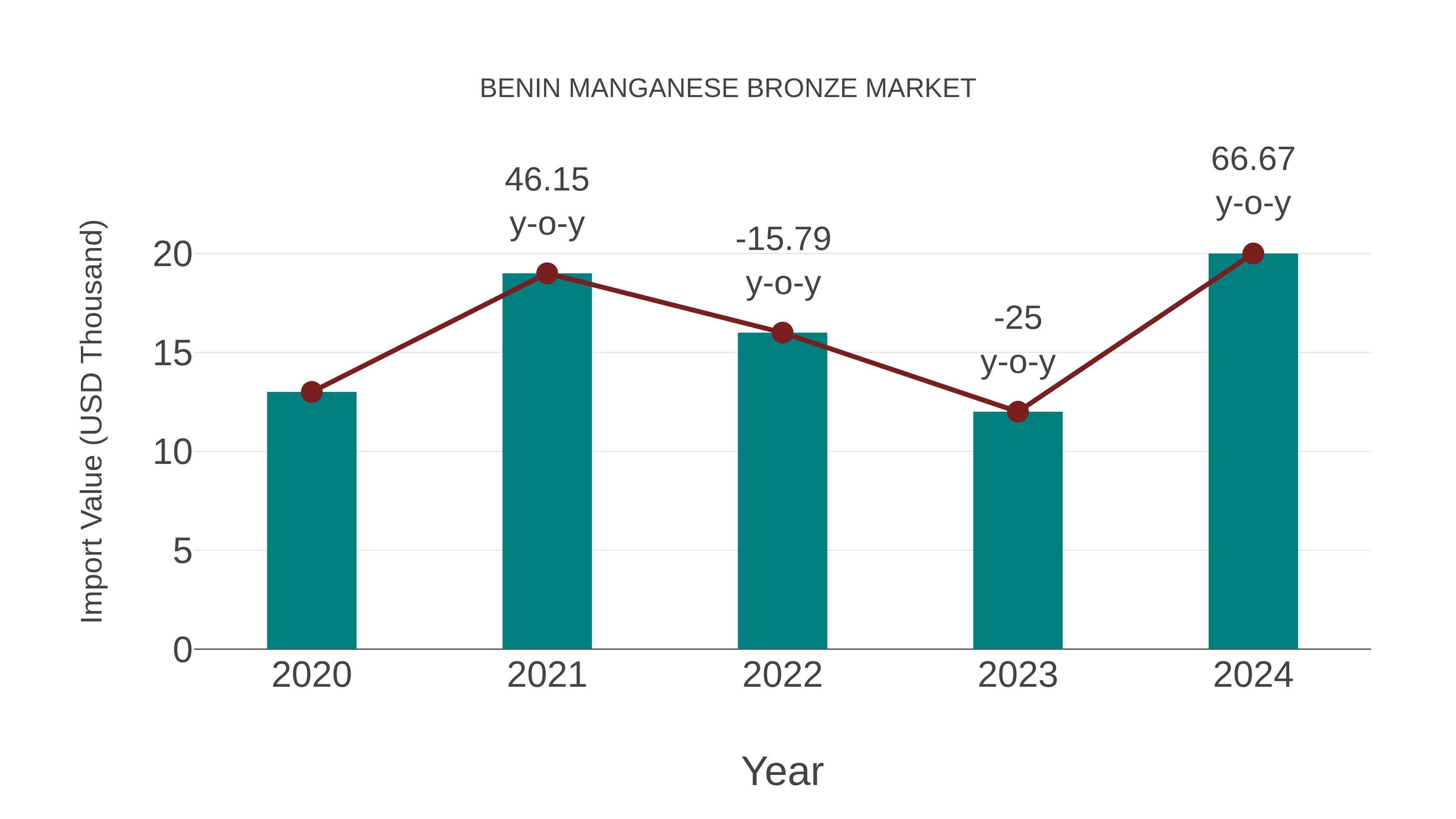 Benin Manganese Bronze Market: Import Trend Analysis