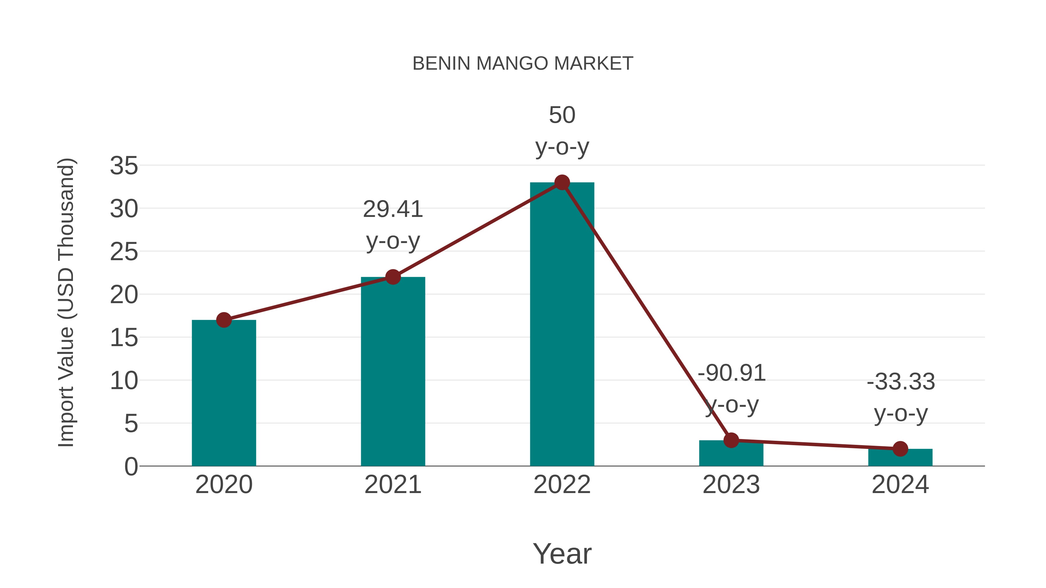  Benin Mango Market: Import Trend Analysis