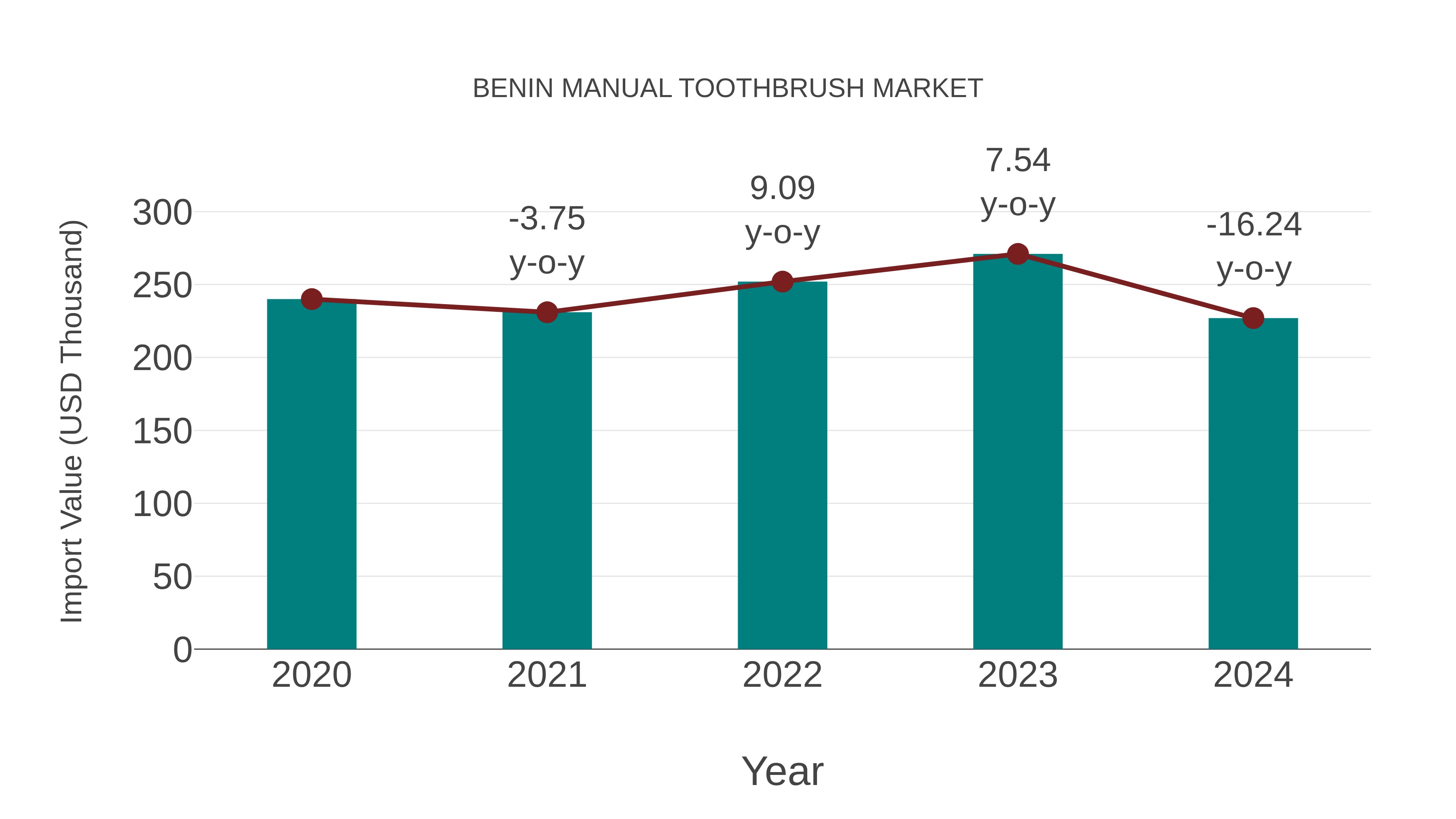  Benin Manual Toothbrush Market: Import Trend Analysis