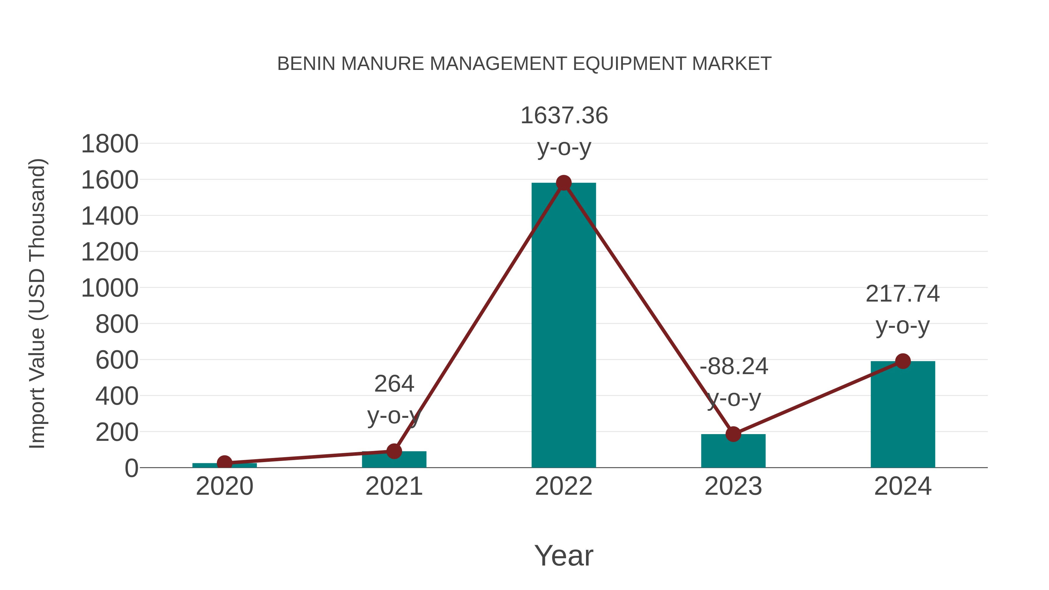  Benin Manure Management Equipment Market: Import Trend Analysis