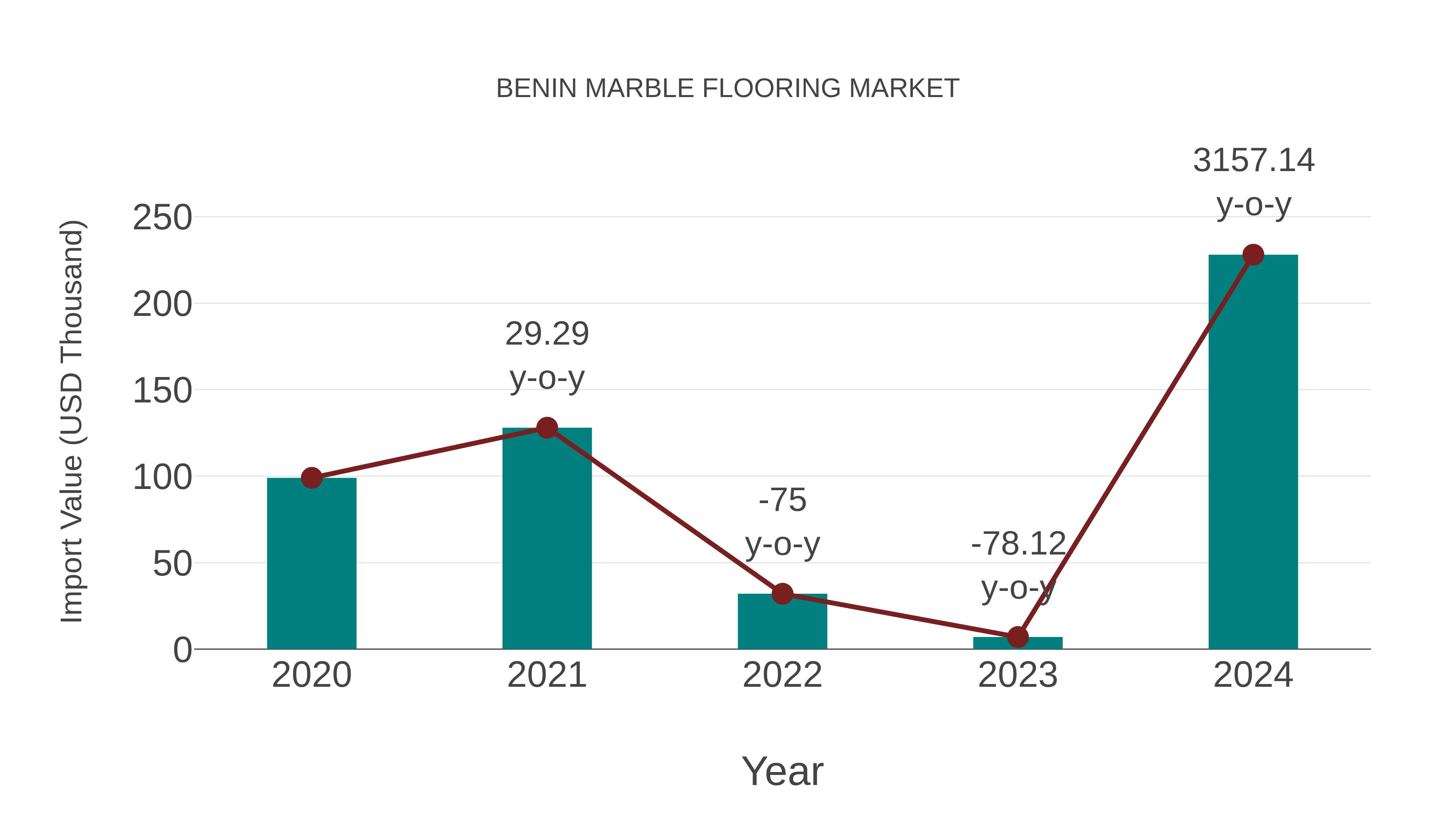  Benin Marble Flooring Market: Import Trend Analysis